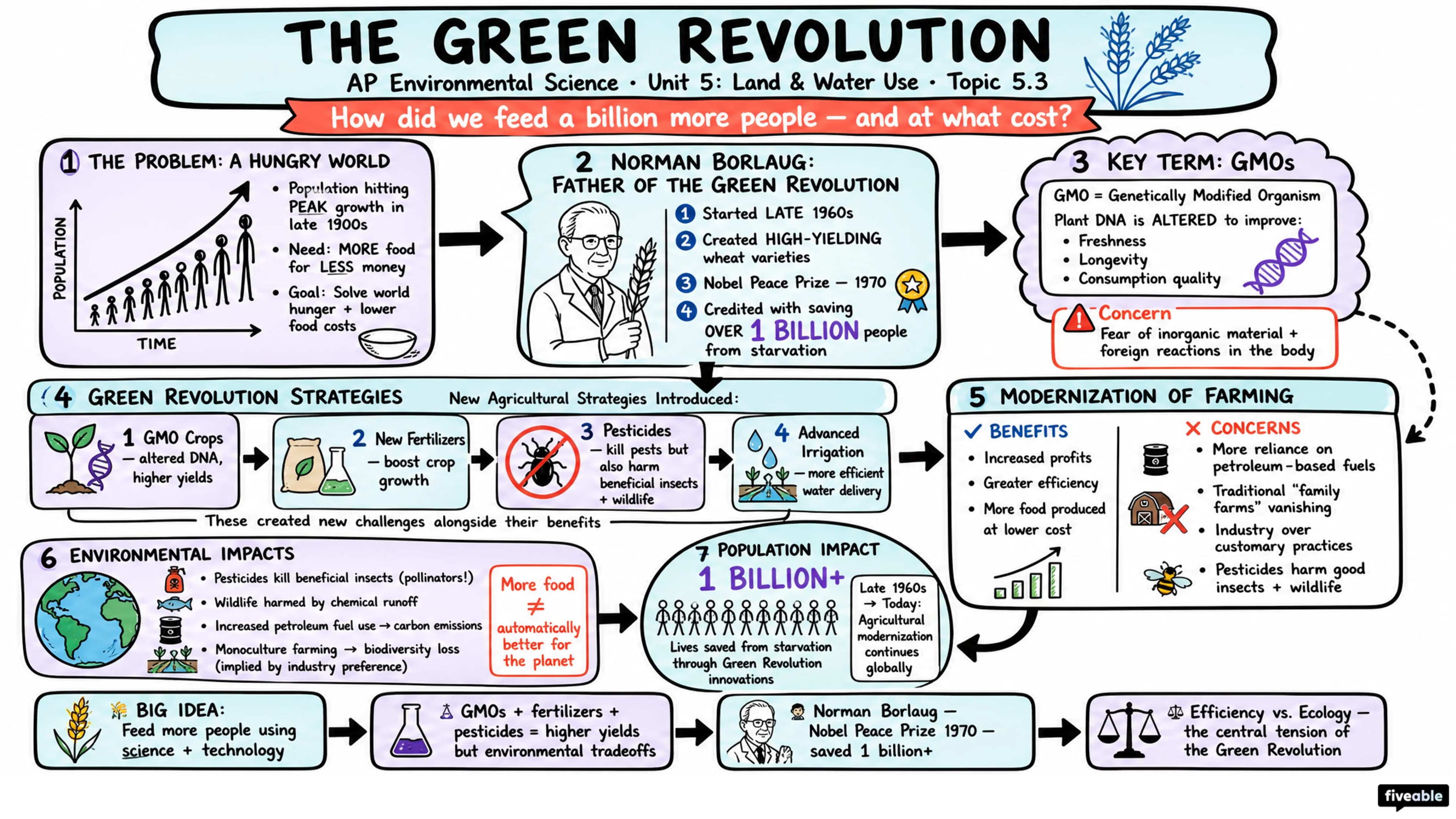 5.3 The Green Revolution - AP Environmental Science - Unit 5 visual cheatsheet