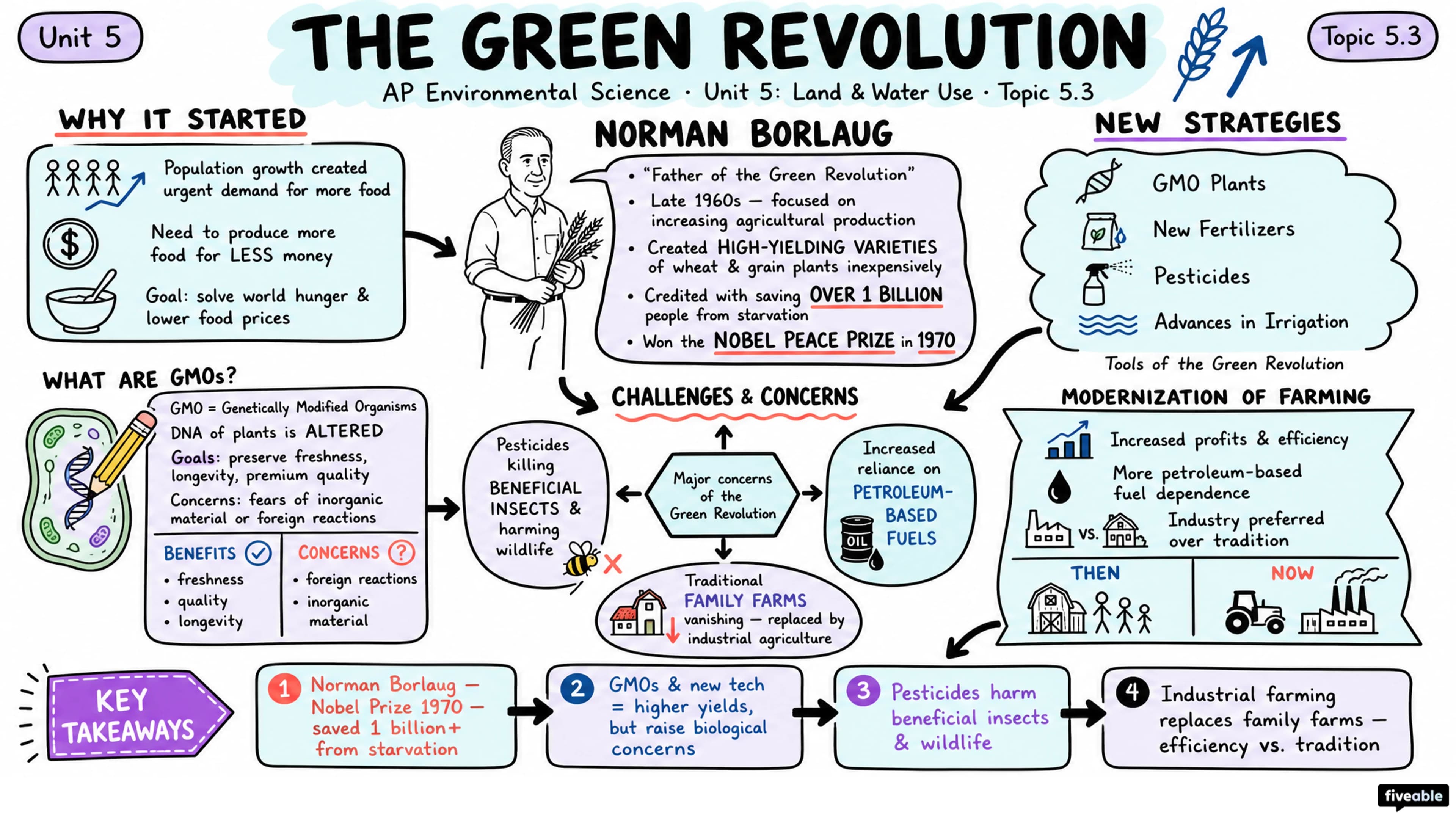 5.3 The Green Revolution - AP Environmental Science - Unit 5 visual cheatsheet