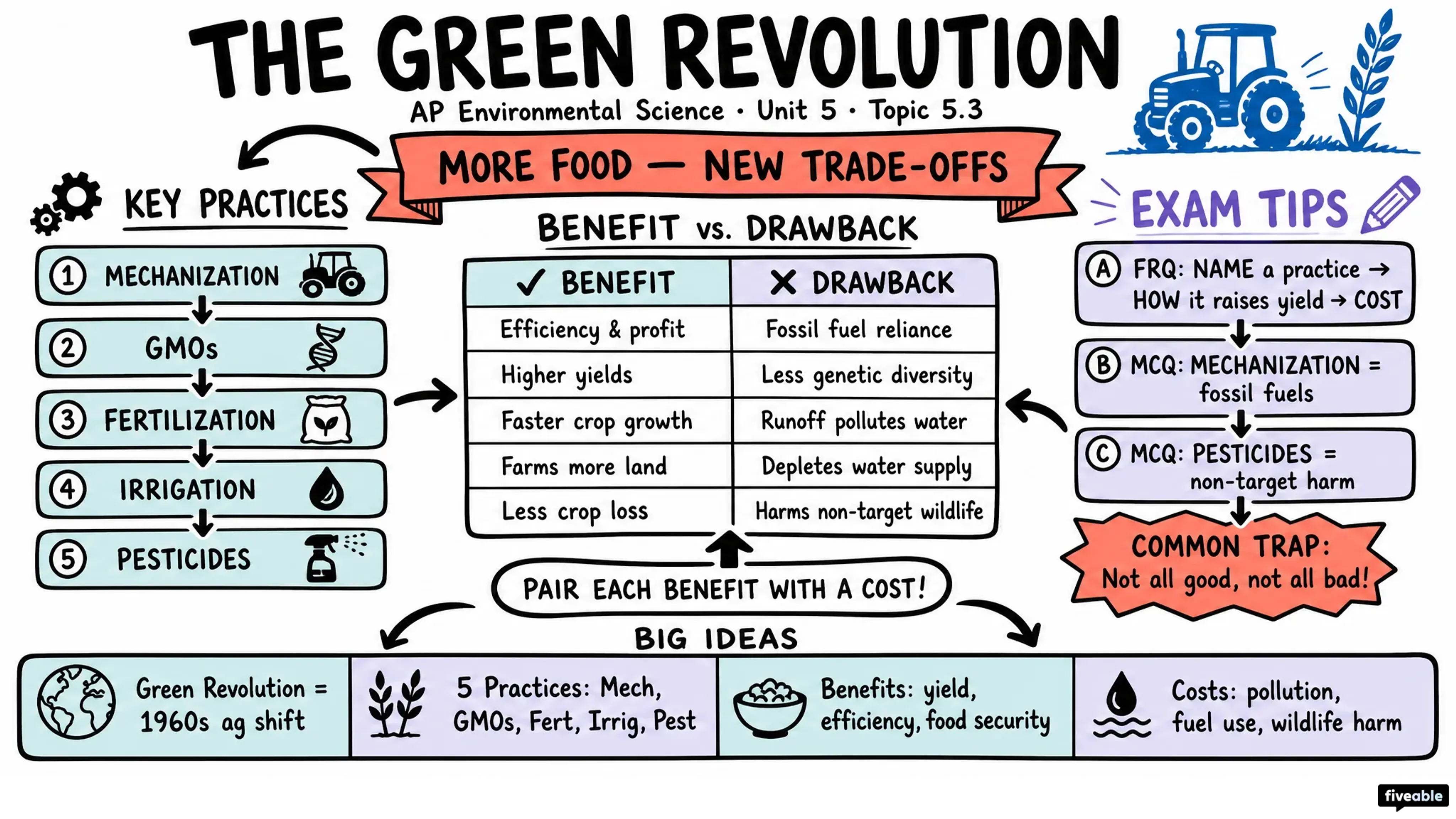 5.3 The Green Revolution - AP Environmental Science - Unit 5 visual cheatsheet