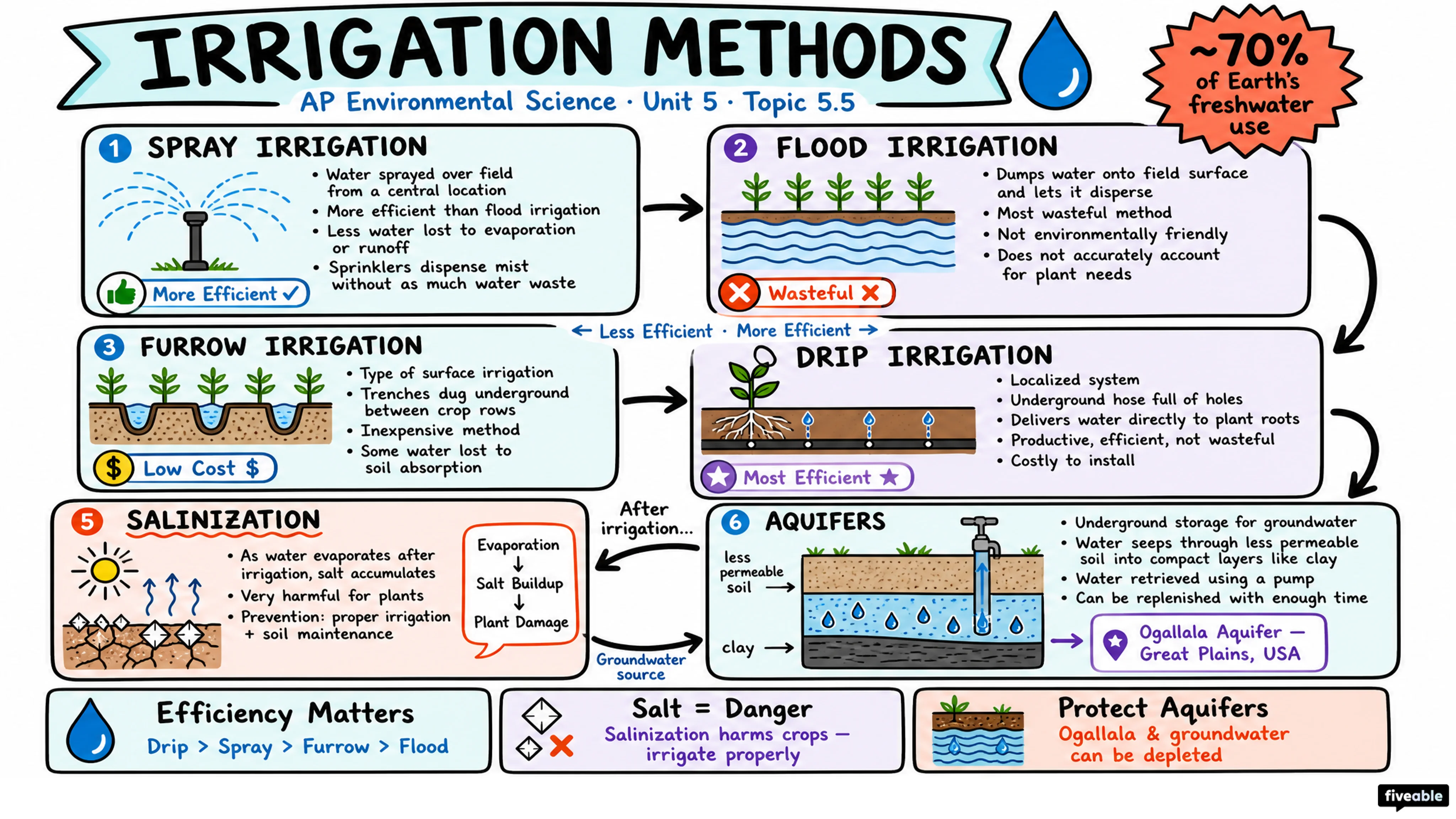 5.5 Irrigation Methods - AP Environmental Science - Unit 5 visual cheatsheet