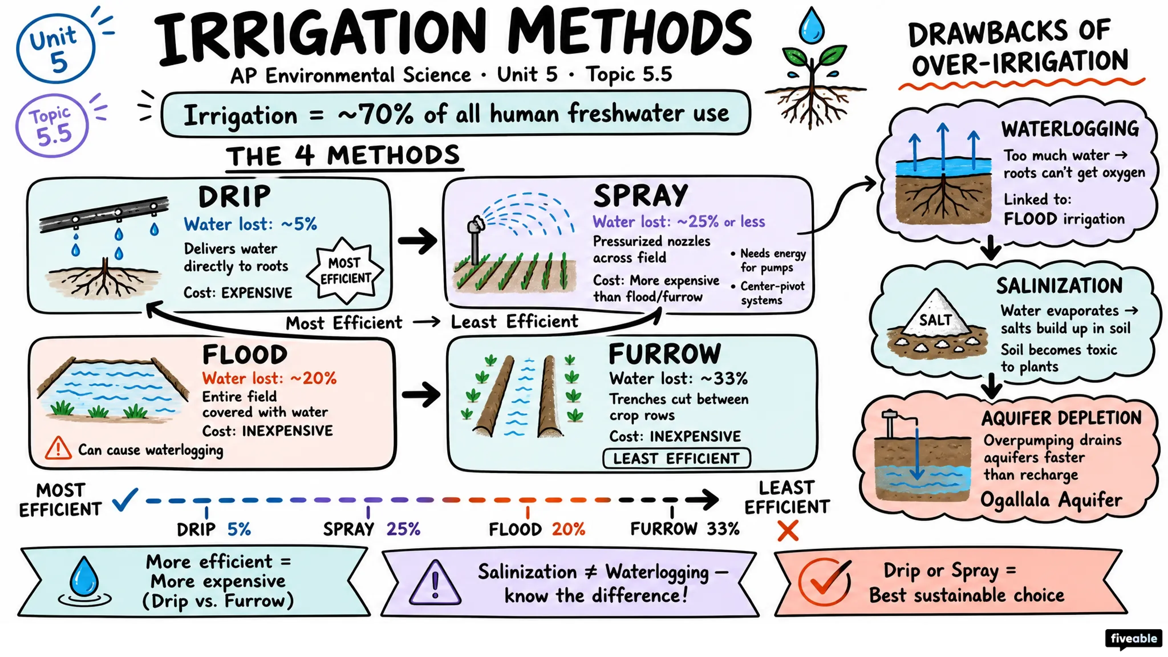 5.5 Irrigation Methods - AP Environmental Science - Unit 5 visual cheatsheet