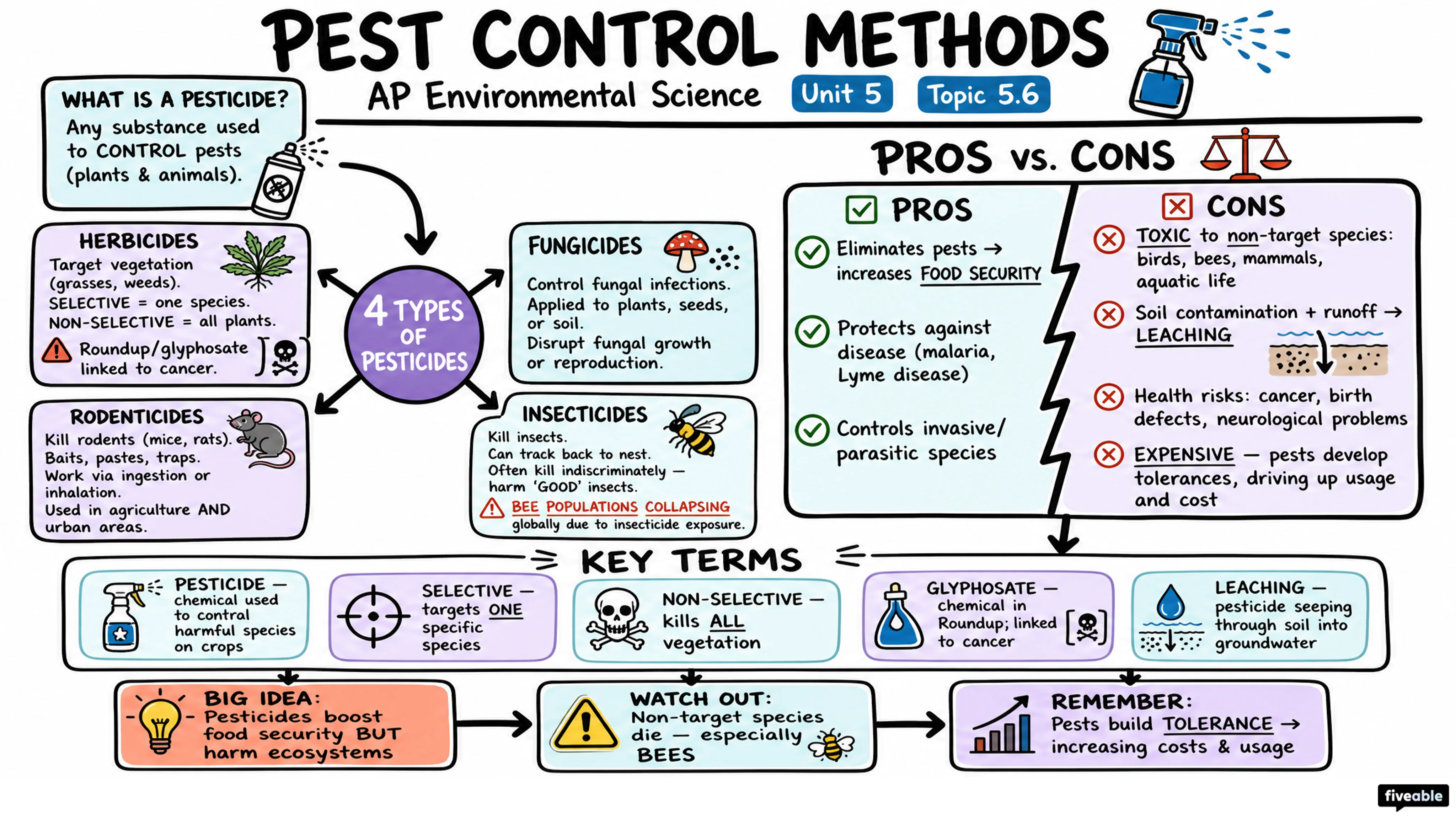 5.6 Pest Control Methods - AP Environmental Science - Unit 5 visual cheatsheet