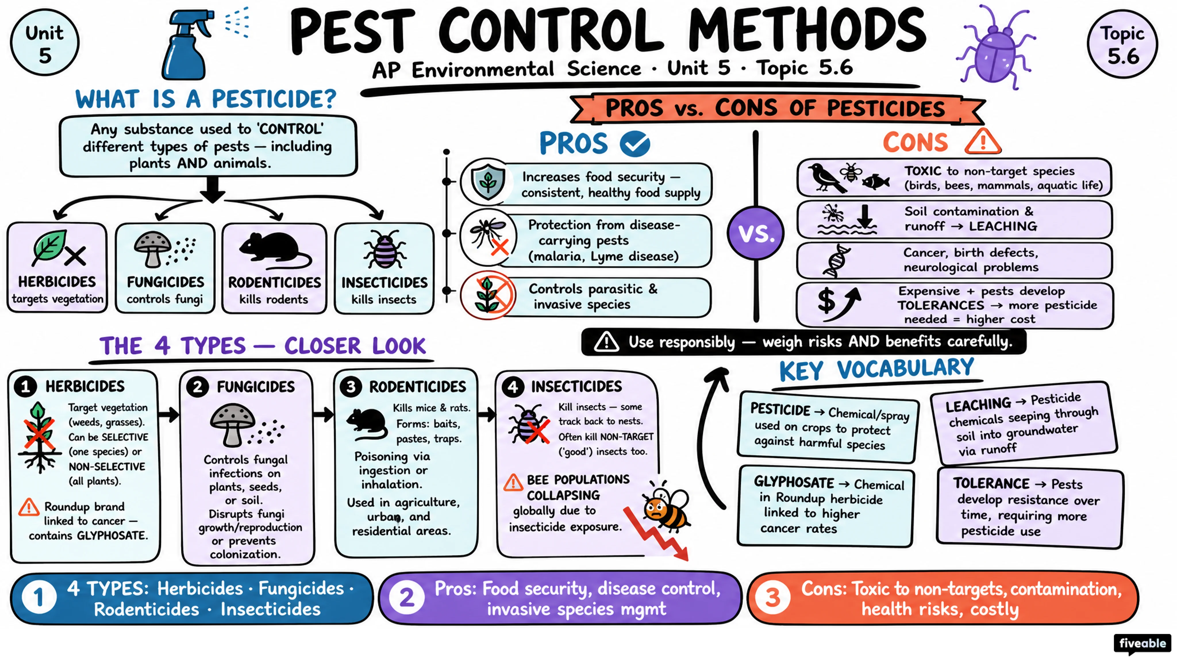 5.6 Pest Control Methods - AP Environmental Science - Unit 5 visual cheatsheet