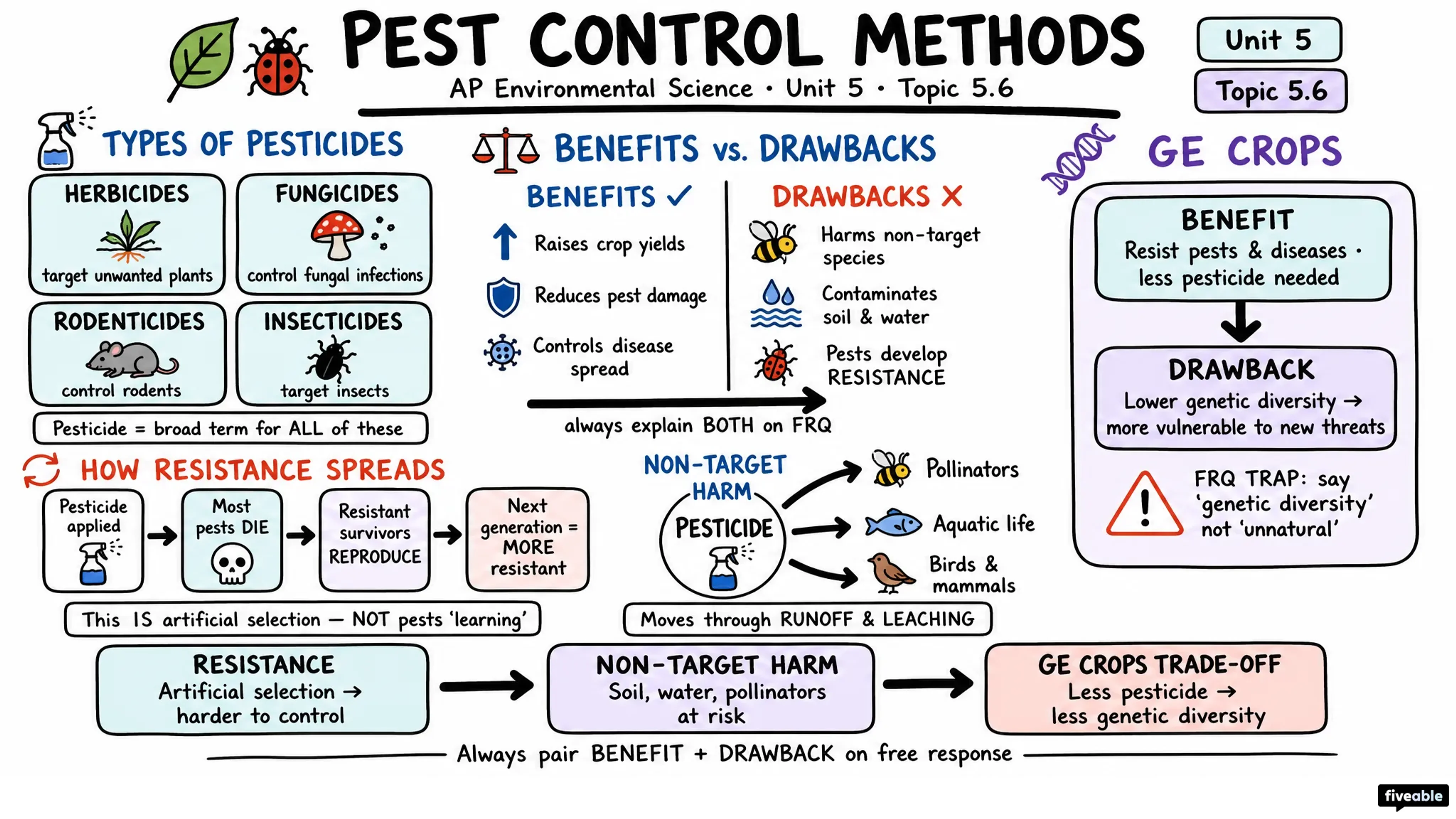 5.6 Pest Control Methods - AP Environmental Science - Unit 5 visual cheatsheet