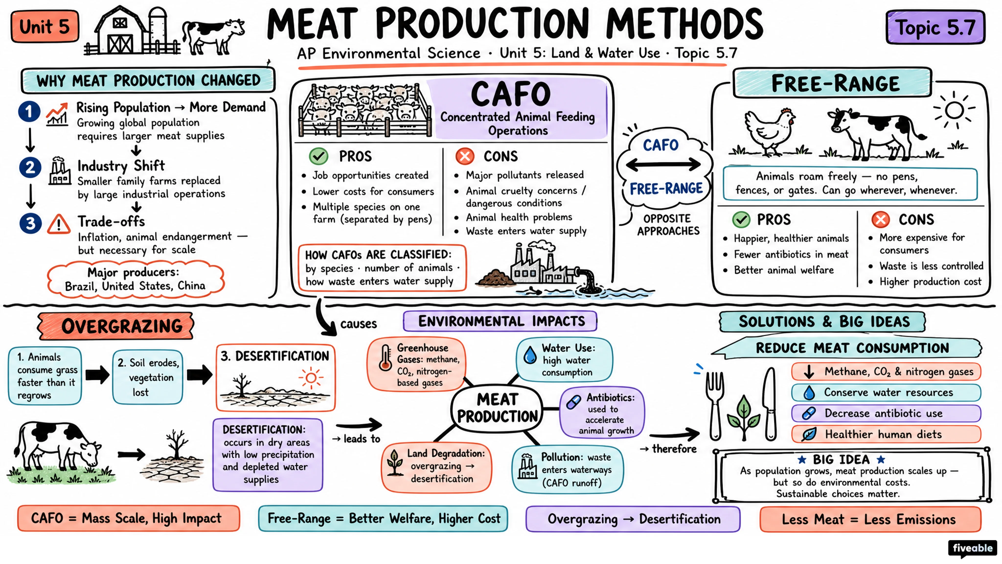 5.7 Meat Production Methods - AP Environmental Science - Unit 5 visual cheatsheet