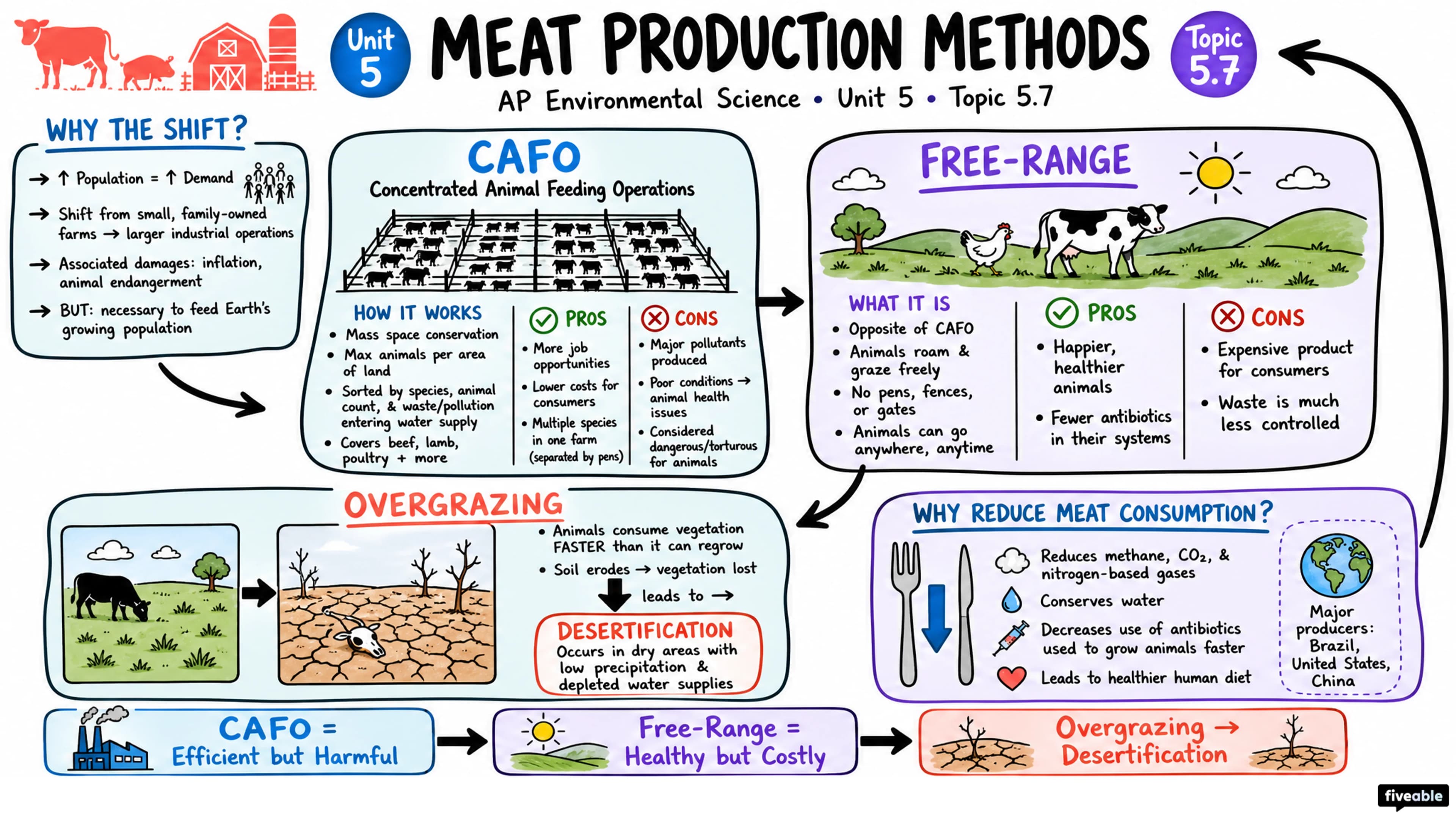 5.7 Meat Production Methods - AP Environmental Science - Unit 5 visual cheatsheet