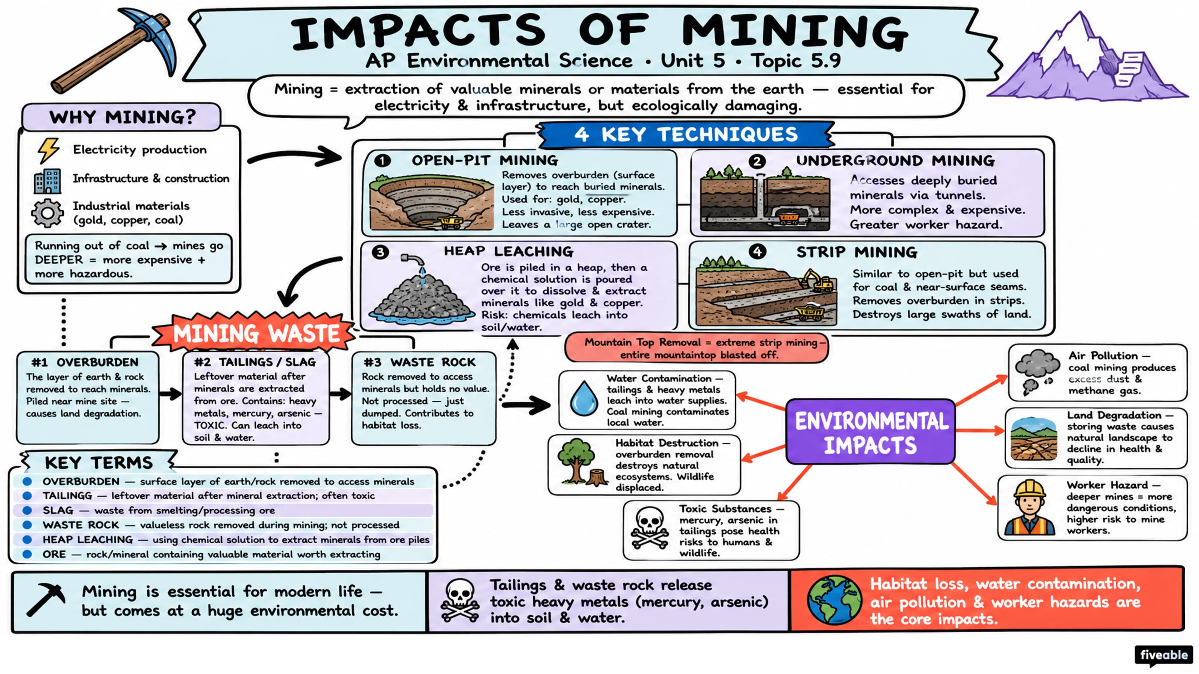 5.9 Impacts of Mining - AP Environmental Science - Unit 5 visual cheatsheet