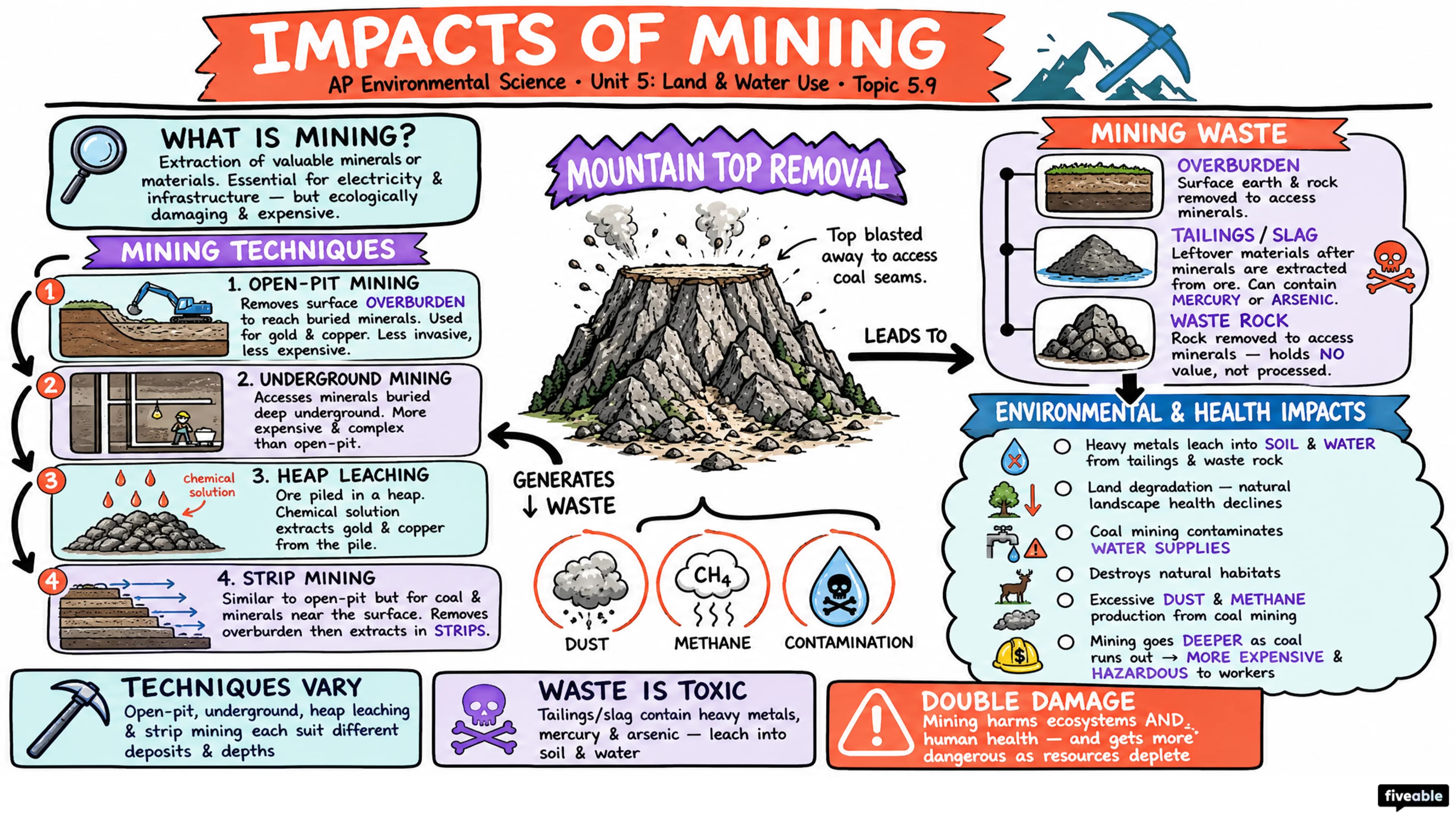 5.9 Impacts of Mining - AP Environmental Science - Unit 5 visual cheatsheet