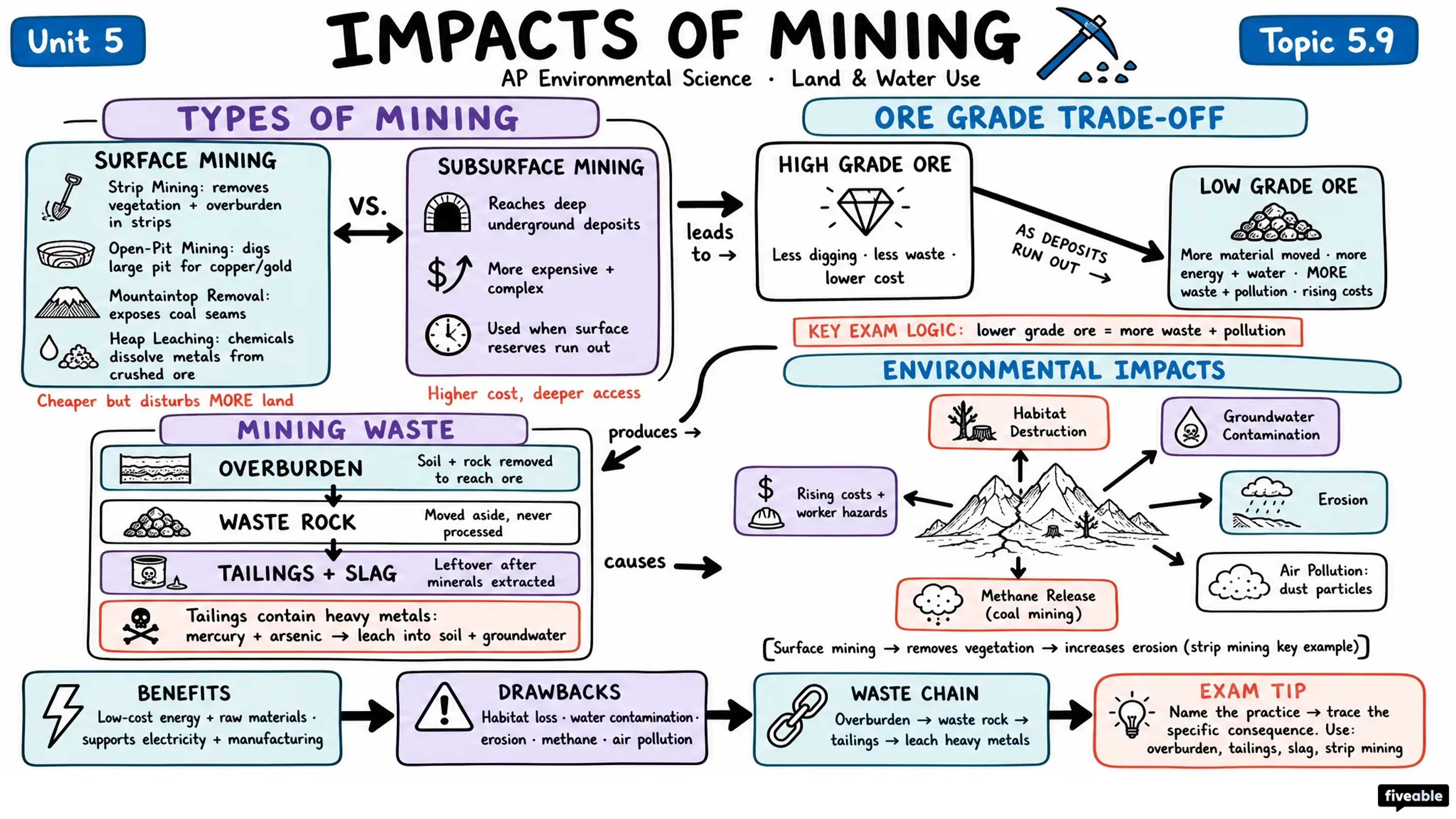 5.9 Impacts of Mining - AP Environmental Science - Unit 5 visual cheatsheet