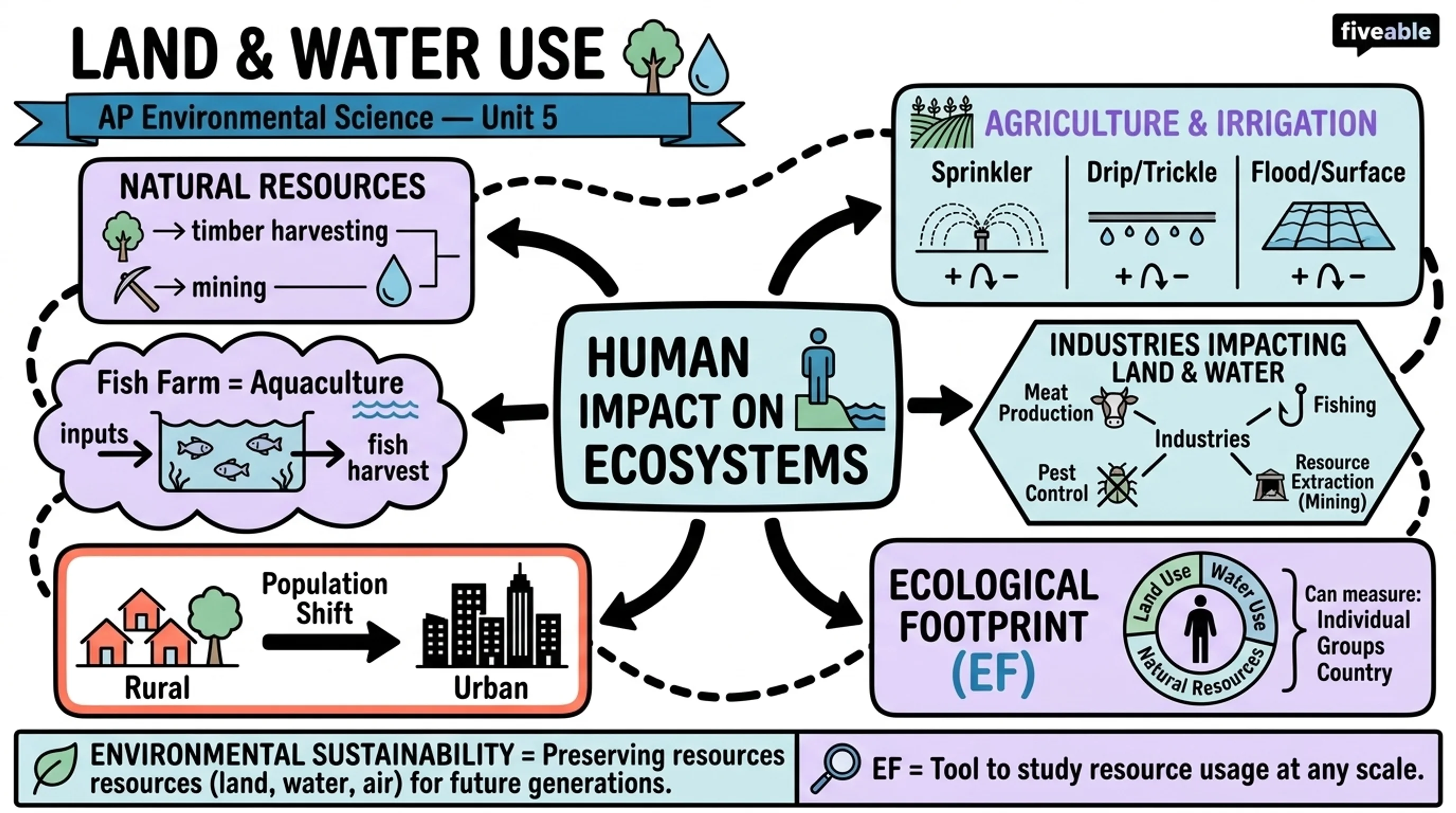 Unit 5 Overview: Land and Water Use - AP Environmental Science - Unit 5 visual cheatsheet