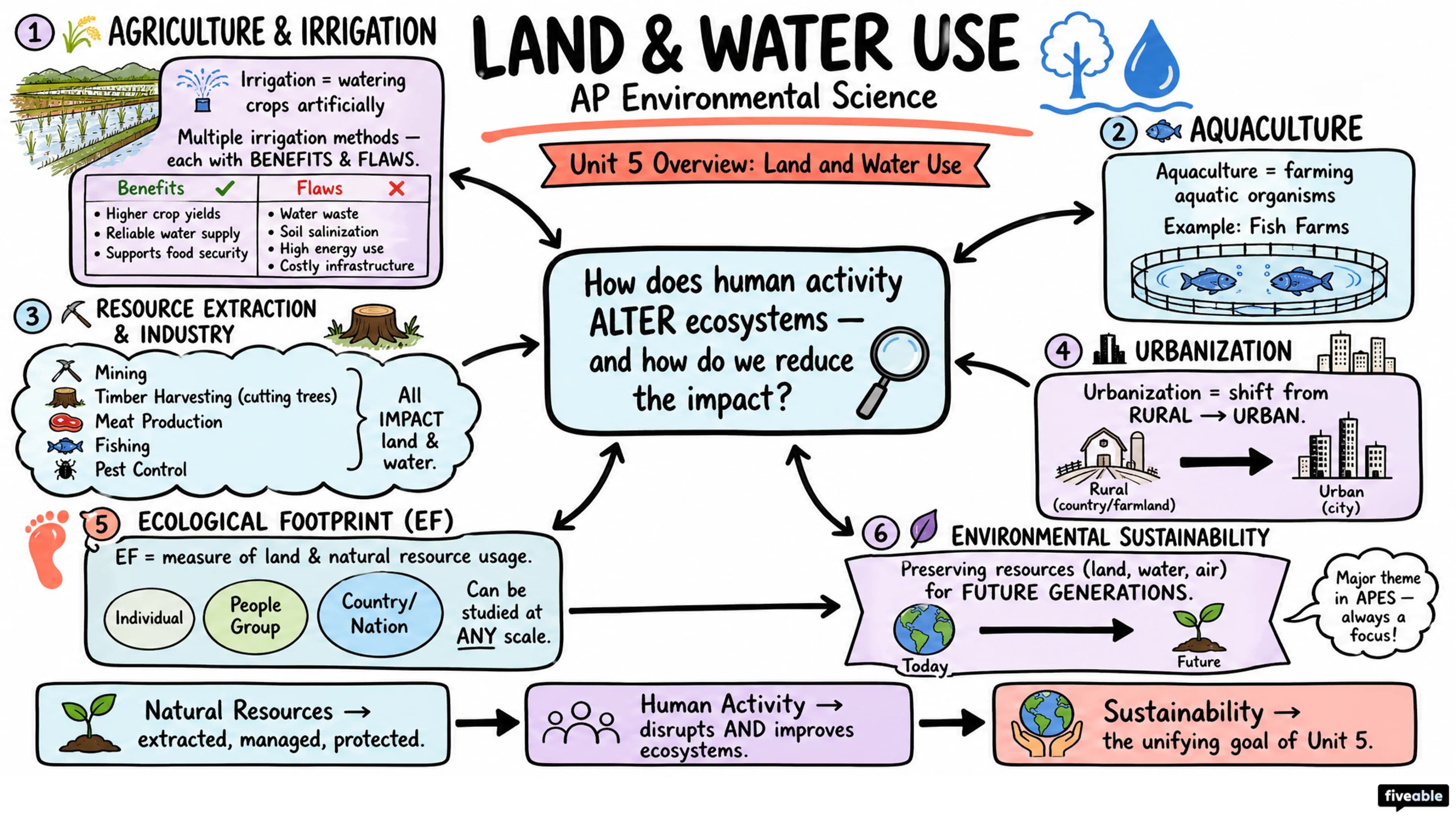 Unit 5 Overview: Land and Water Use - AP Environmental Science - Unit 5 visual cheatsheet