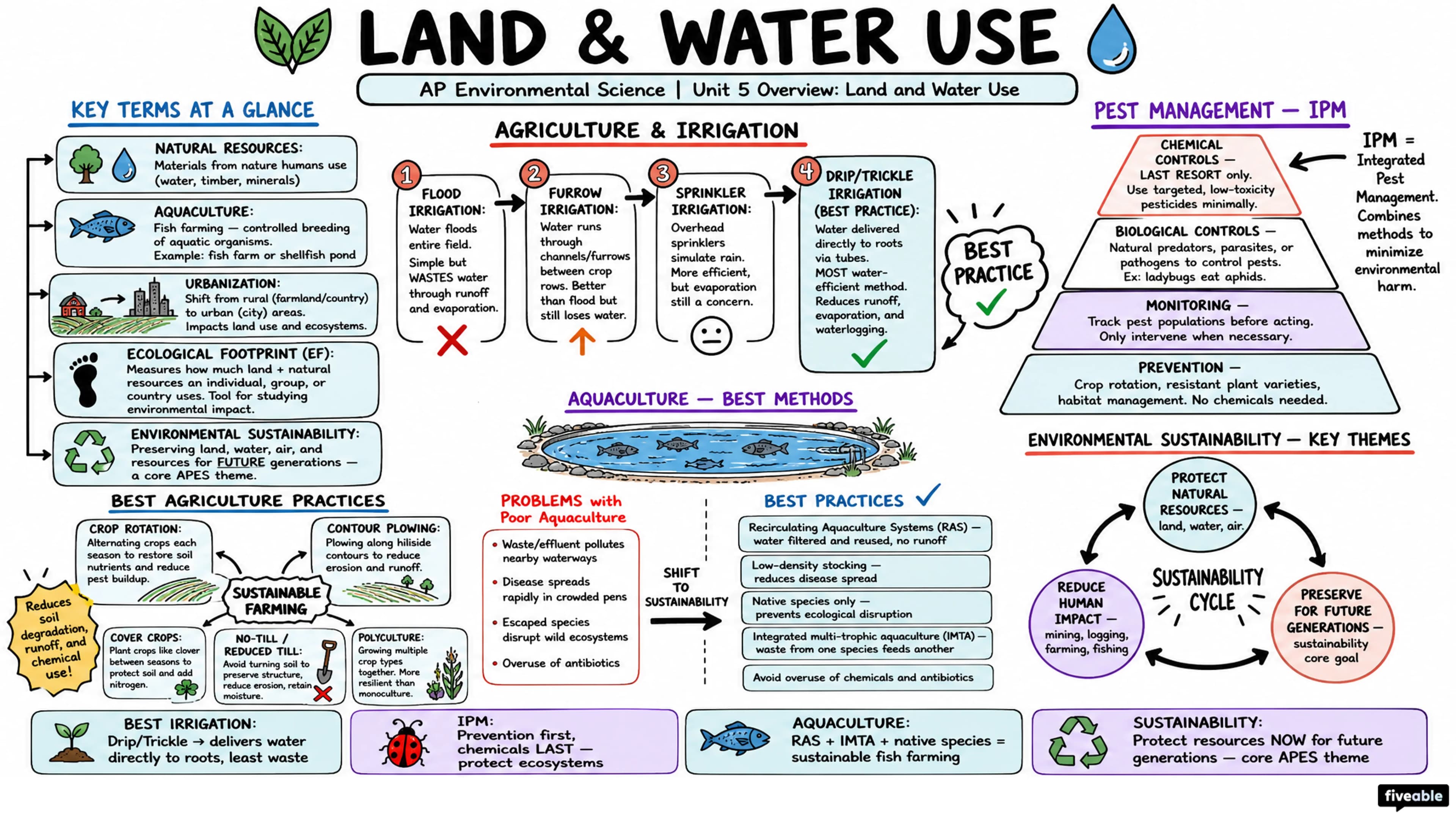 Unit 5 Overview: Land and Water Use - AP Environmental Science - Unit 5 visual cheatsheet