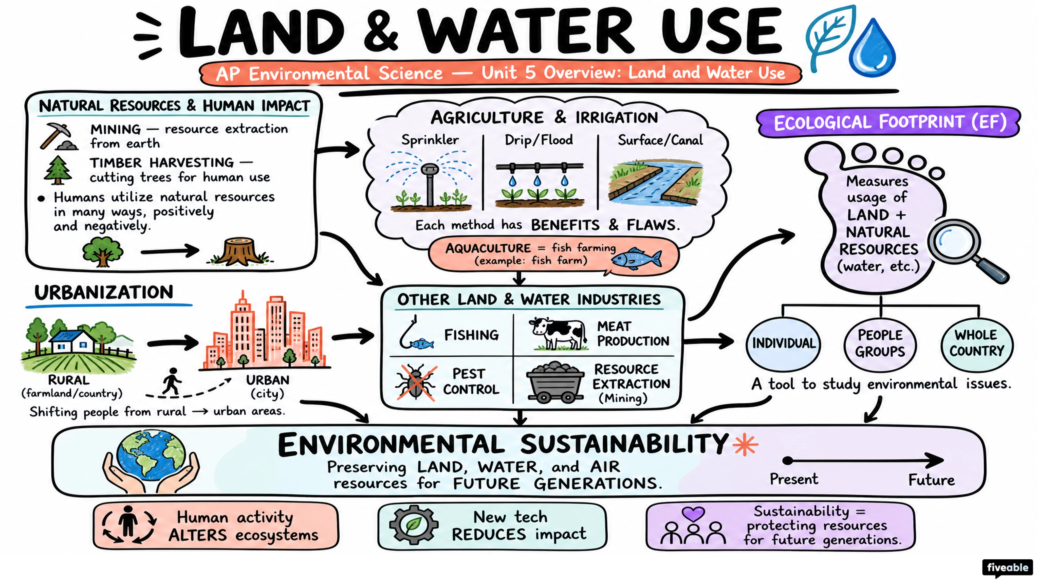 Unit 5 Overview: Land and Water Use - AP Environmental Science - Unit 5 visual cheatsheet