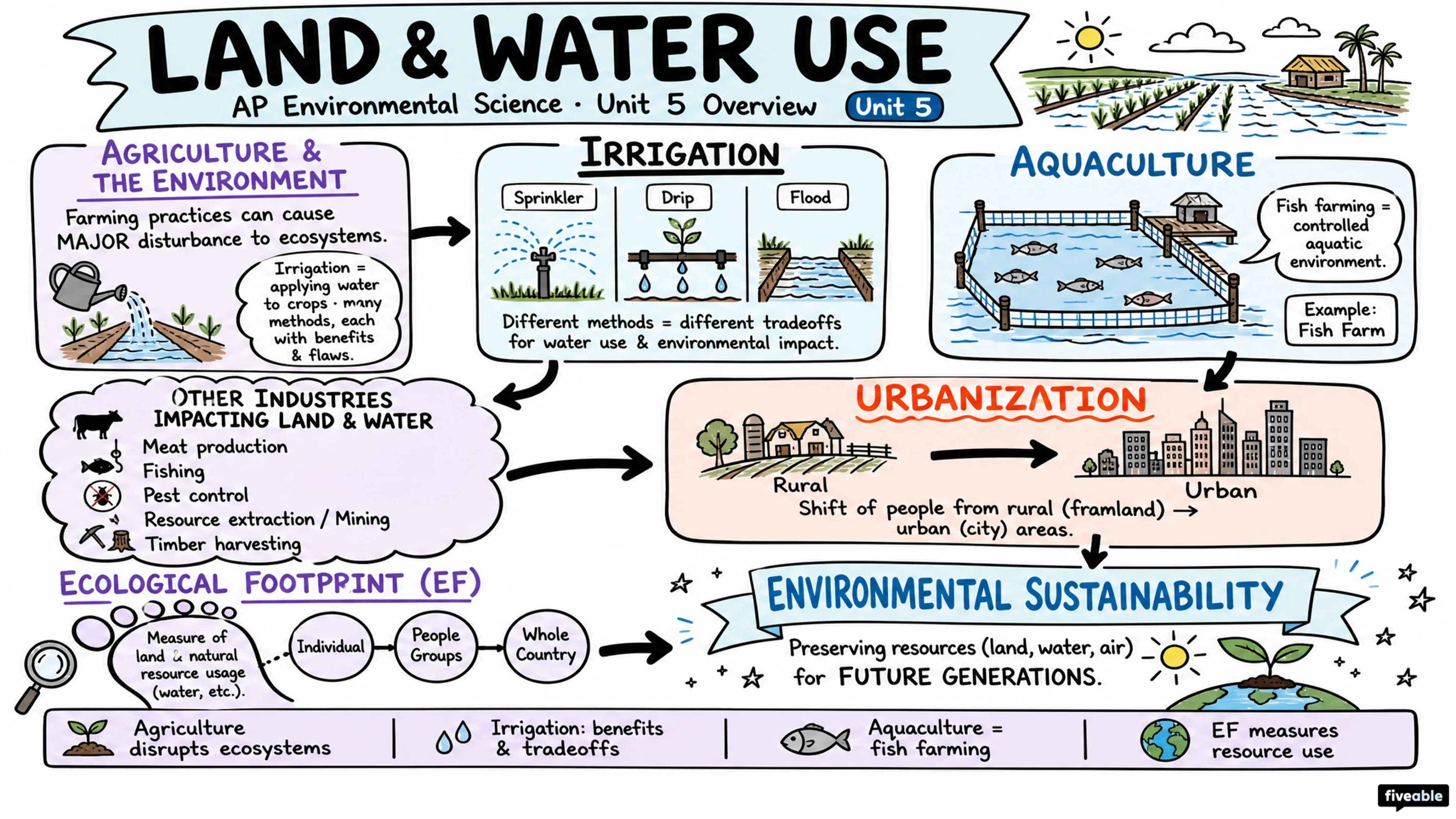Unit 5 Overview: Land and Water Use - AP Environmental Science - Unit 5 visual cheatsheet