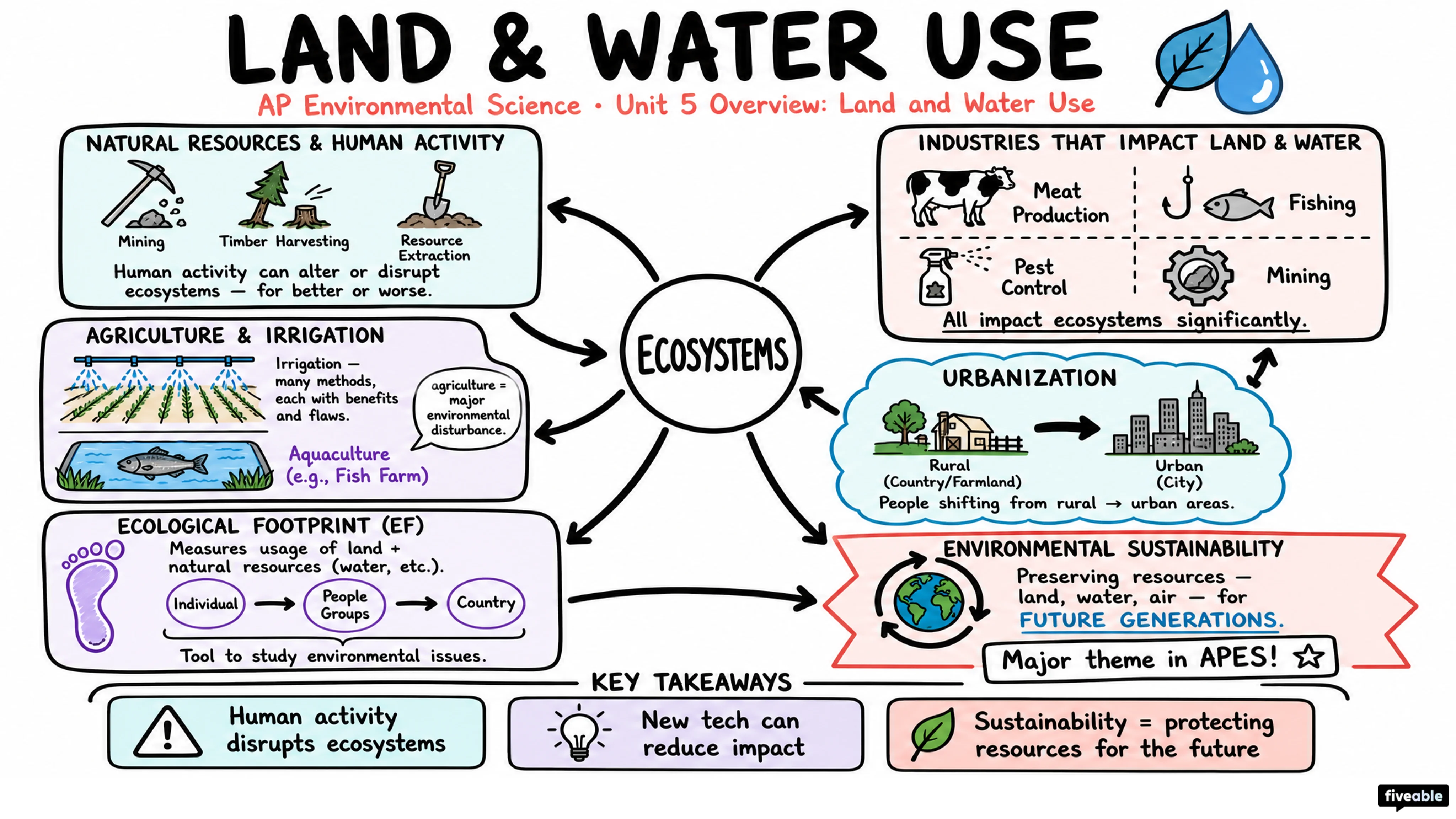 Unit 5 Overview: Land and Water Use - AP Environmental Science - Unit 5 visual cheatsheet