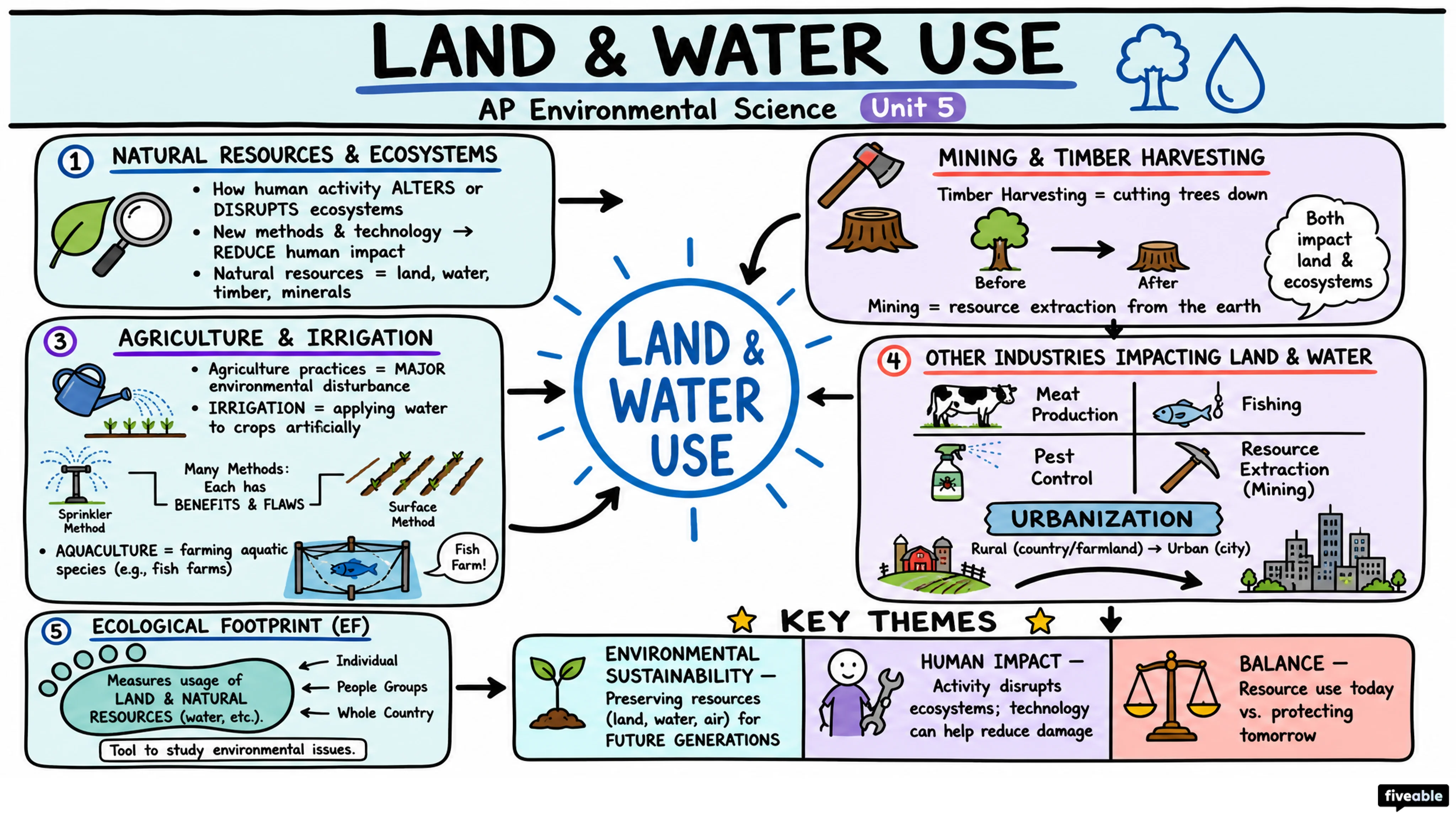 Unit 5 Overview: Land and Water Use - AP Environmental Science - Unit 5 visual cheatsheet