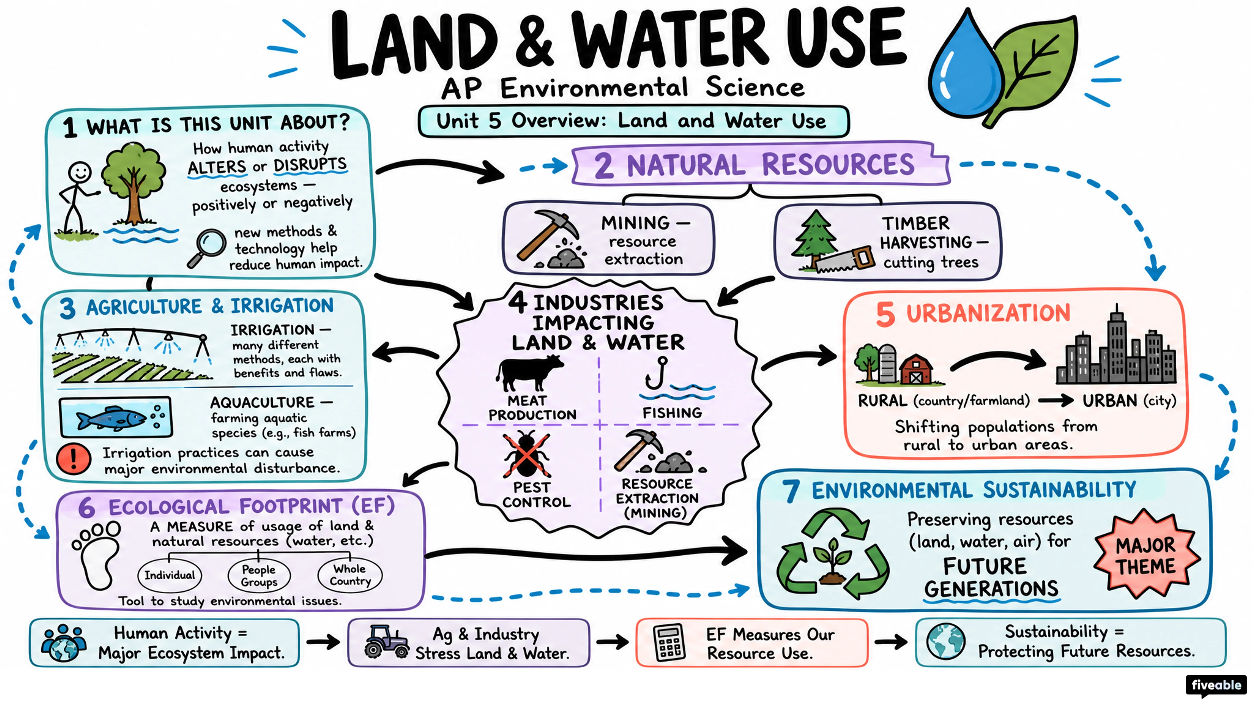 Unit 5 Overview: Land and Water Use - AP Environmental Science - Unit 5 visual cheatsheet