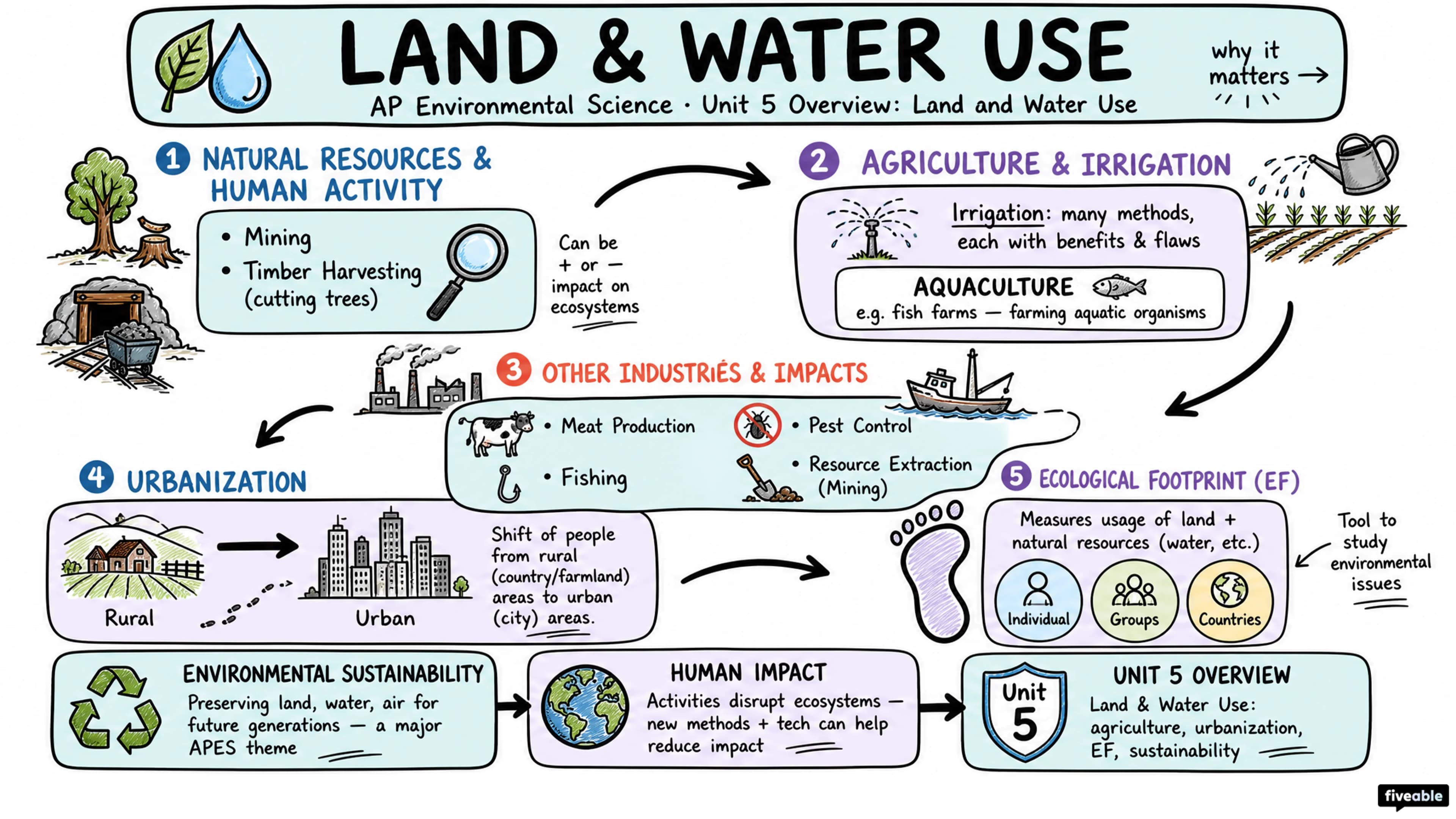 Unit 5 Overview: Land and Water Use - AP Environmental Science - Unit 5 visual cheatsheet