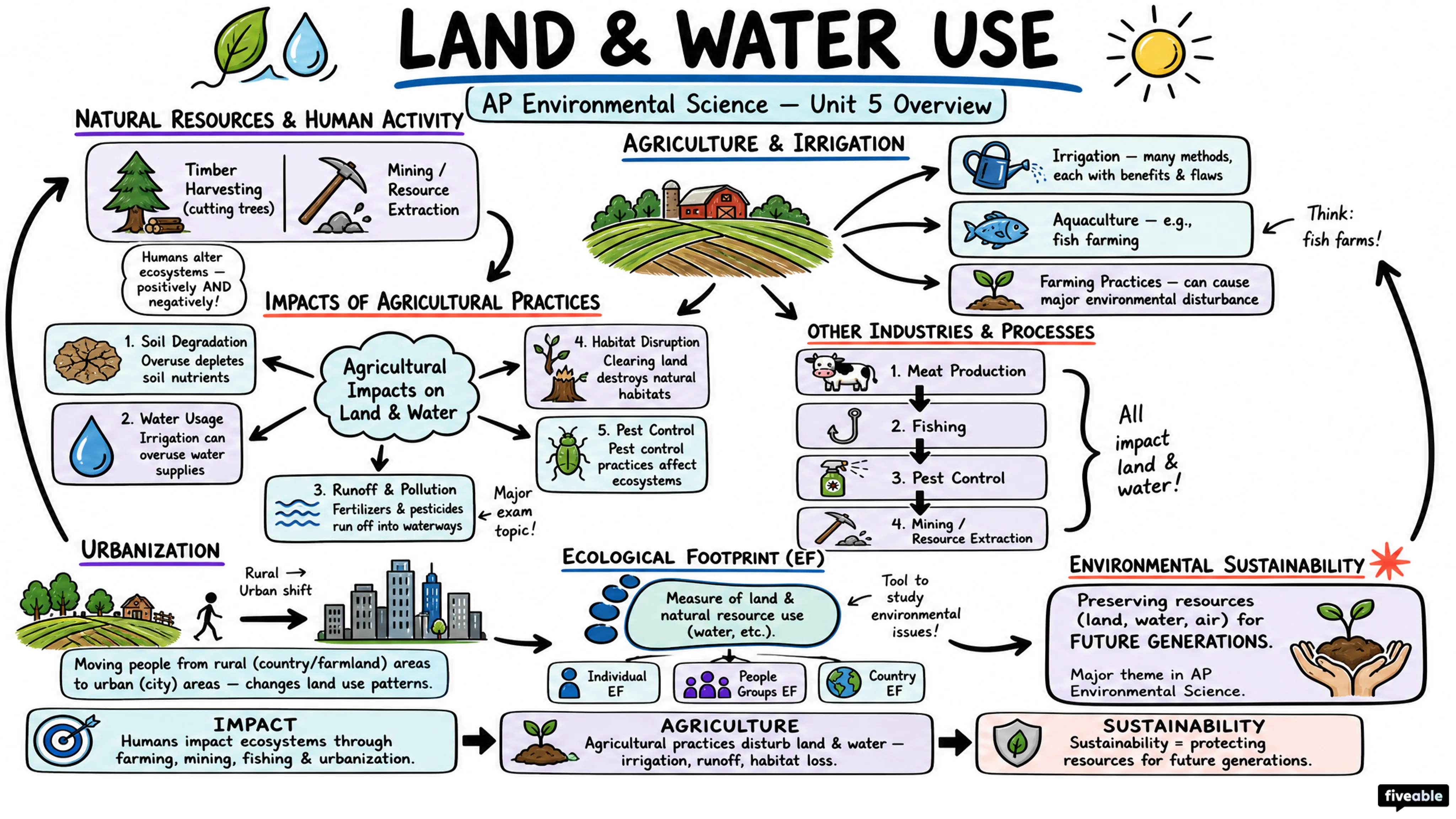 Unit 5 Overview: Land and Water Use - AP Environmental Science - Unit 5 visual cheatsheet