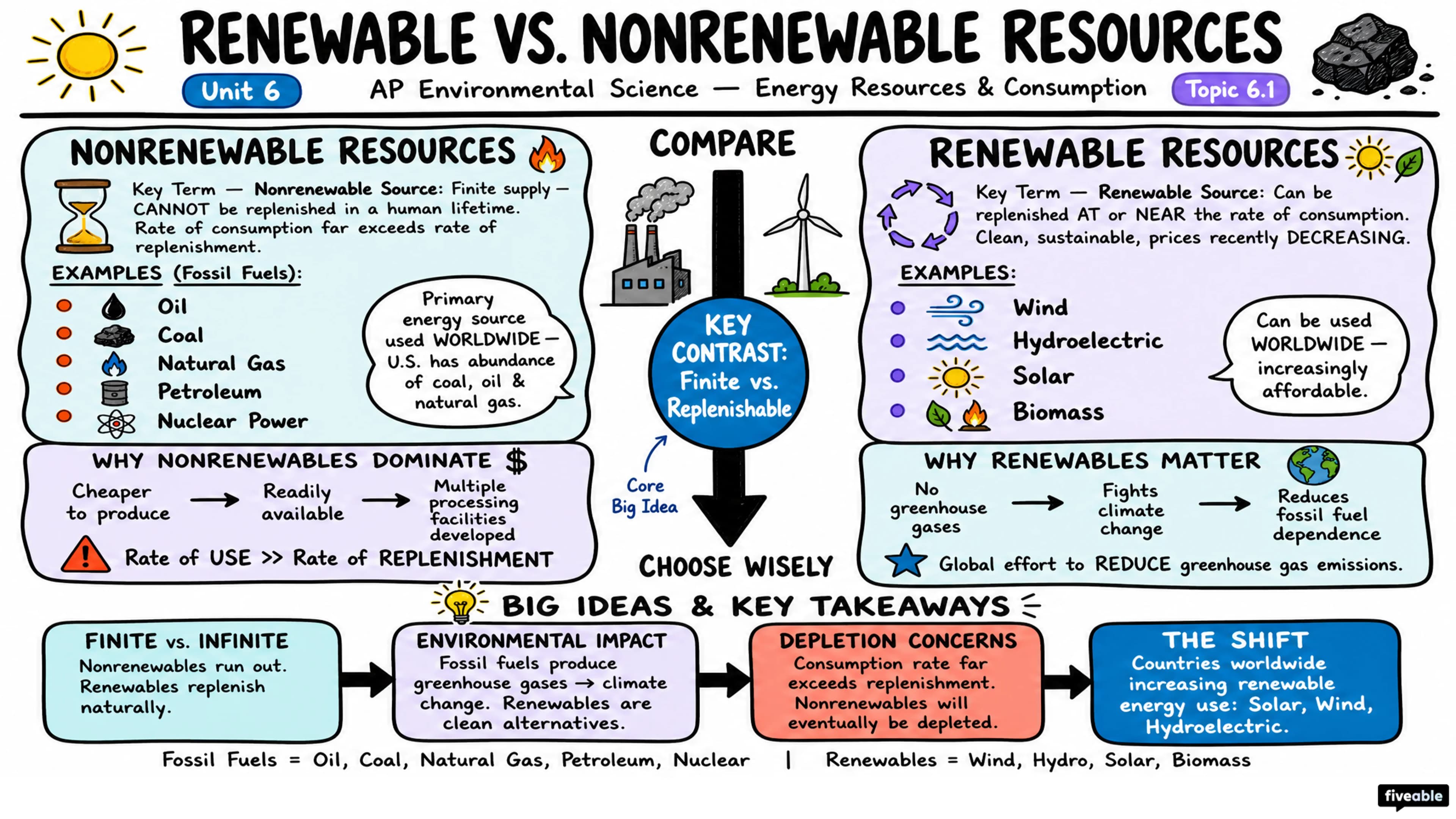 6.1 Renewable and Nonrenewable Resources - AP Environmental Science - Unit 6 visual cheatsheet
