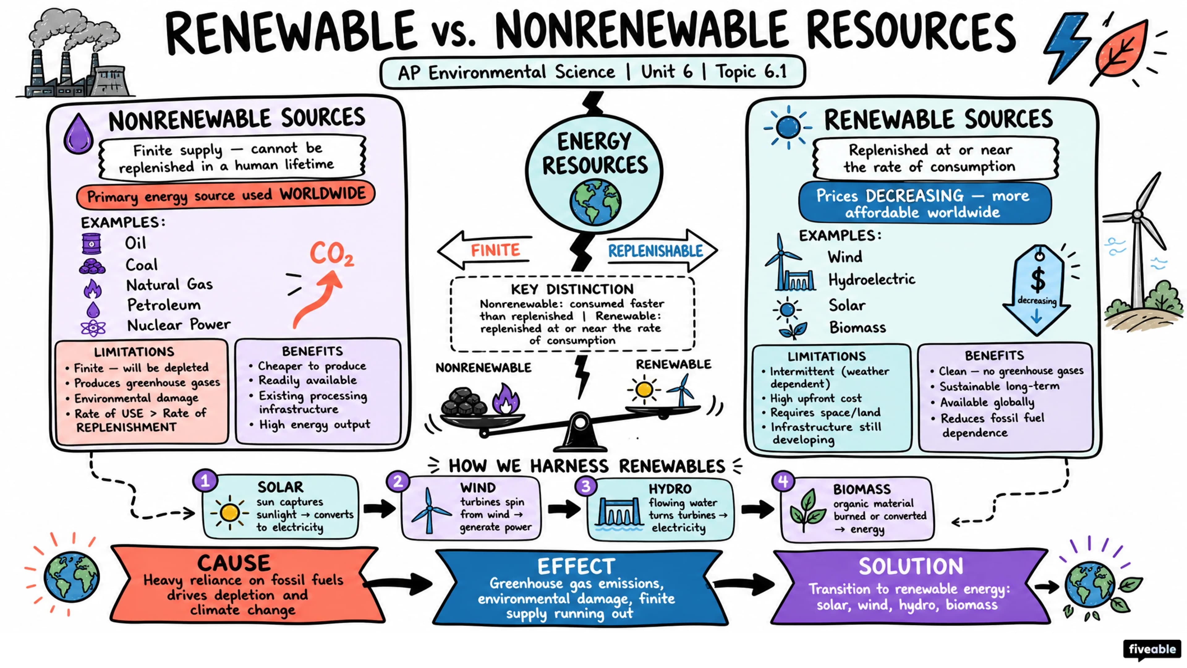 6.1 Renewable and Nonrenewable Resources - AP Environmental Science - Unit 6 visual cheatsheet