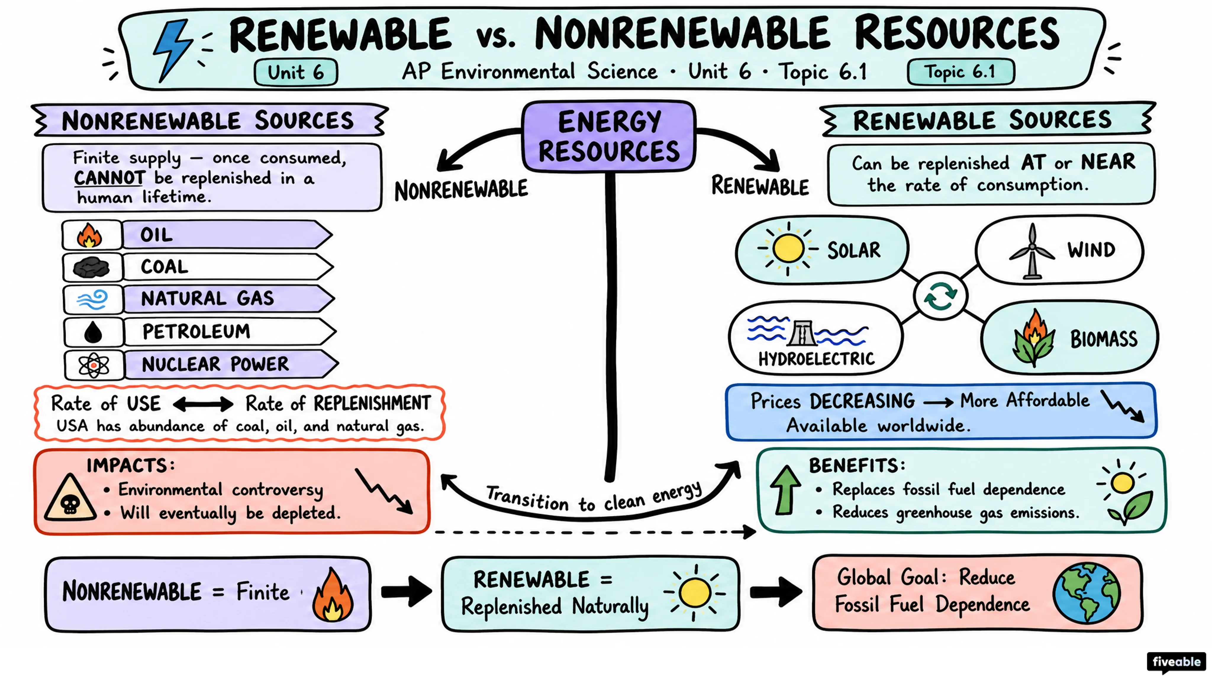 6.1 Renewable and Nonrenewable Resources - AP Environmental Science - Unit 6 visual cheatsheet