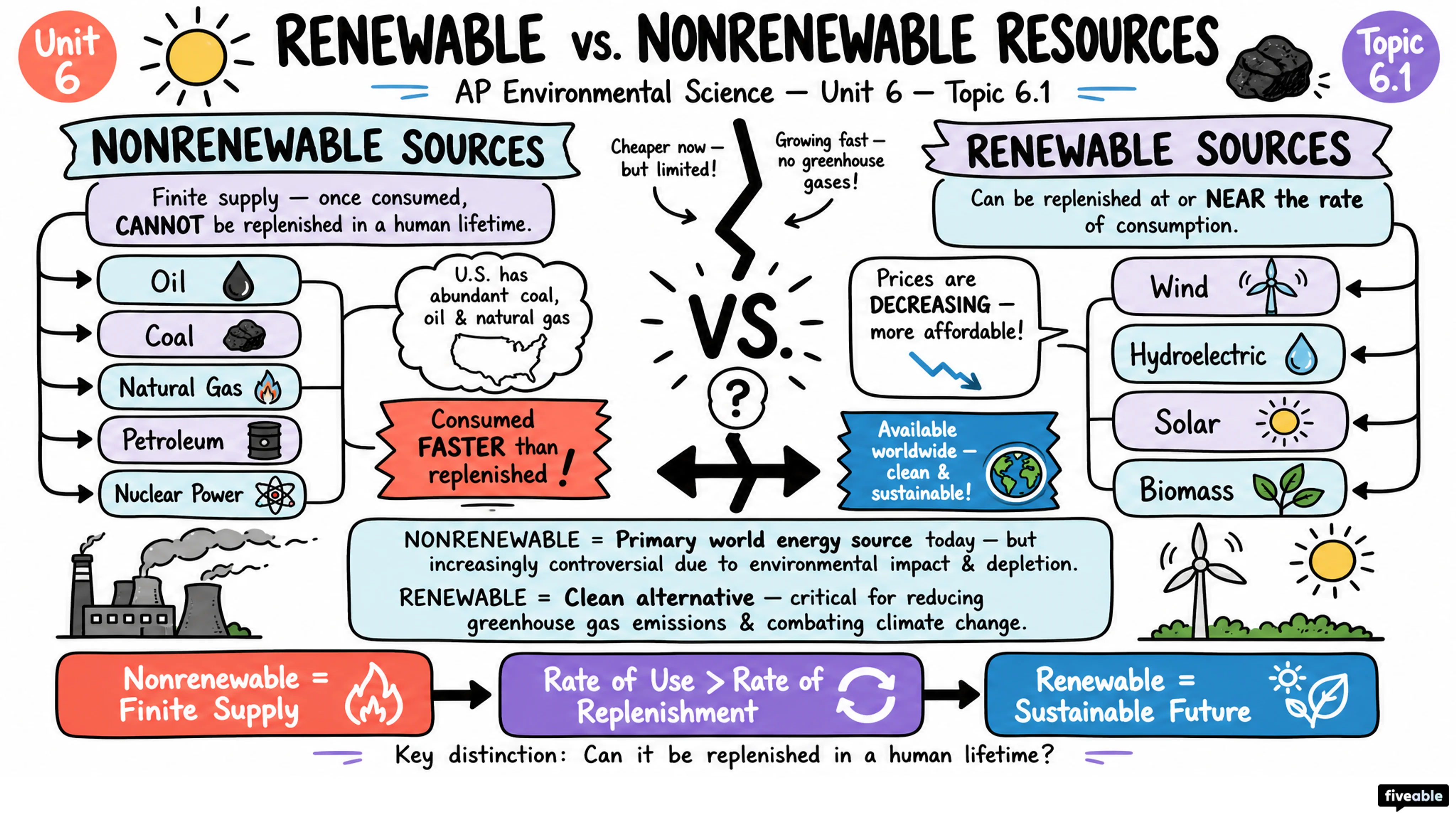 6.1 Renewable and Nonrenewable Resources - AP Environmental Science - Unit 6 visual cheatsheet