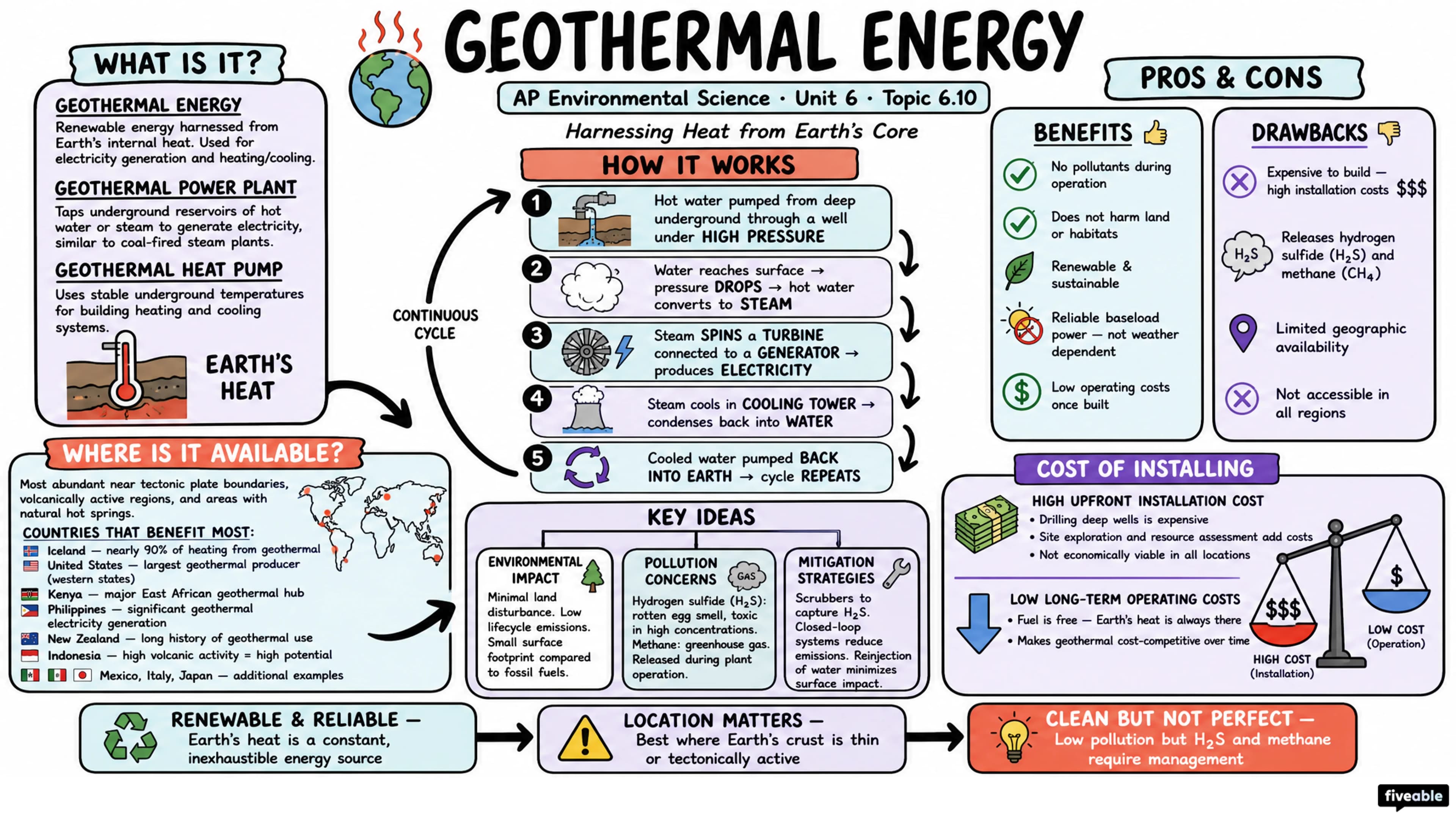 6.10 Geothermal Energy - AP Environmental Science - Unit 6 visual cheatsheet