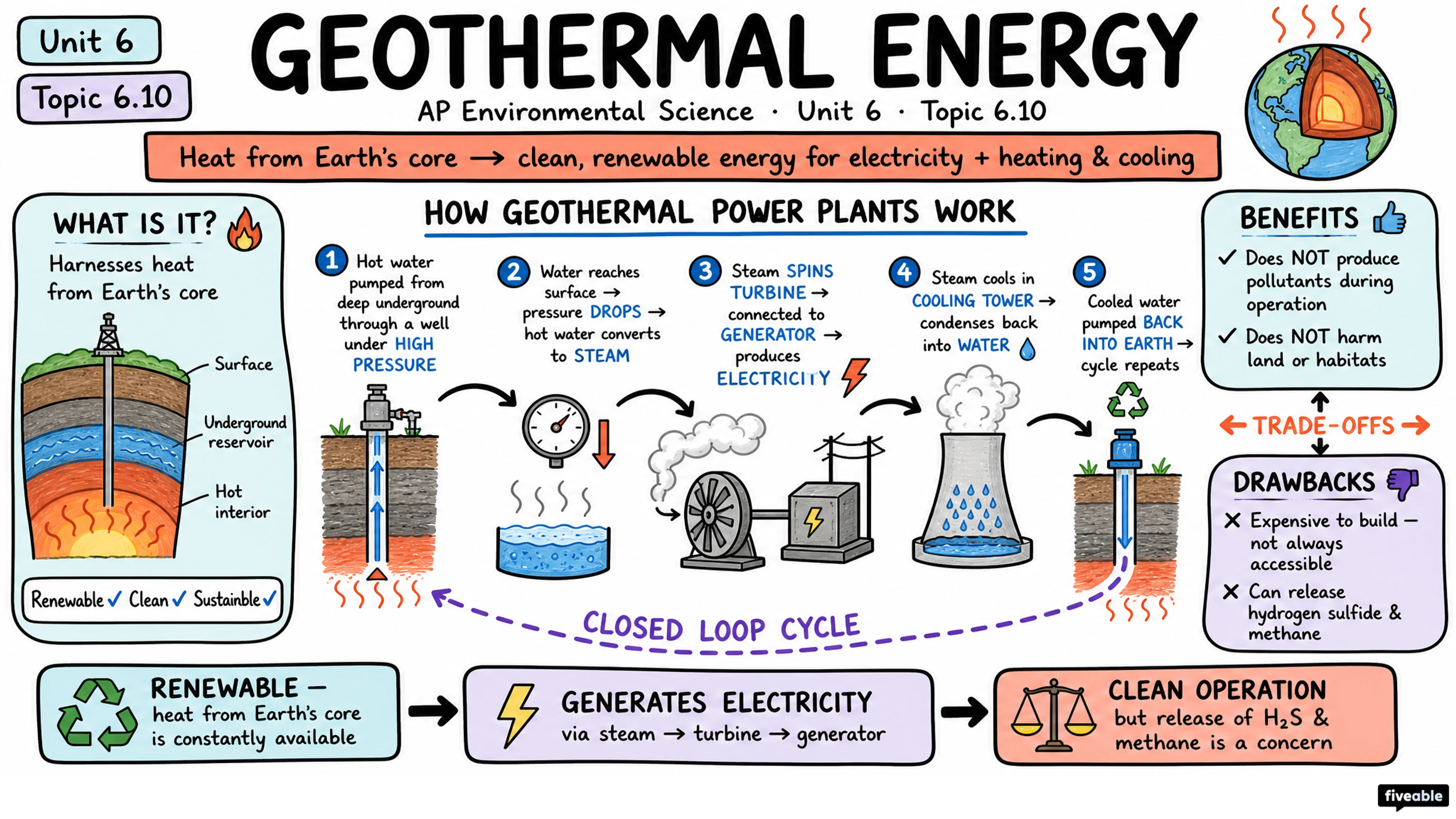 6.10 Geothermal Energy - AP Environmental Science - Unit 6 visual cheatsheet
