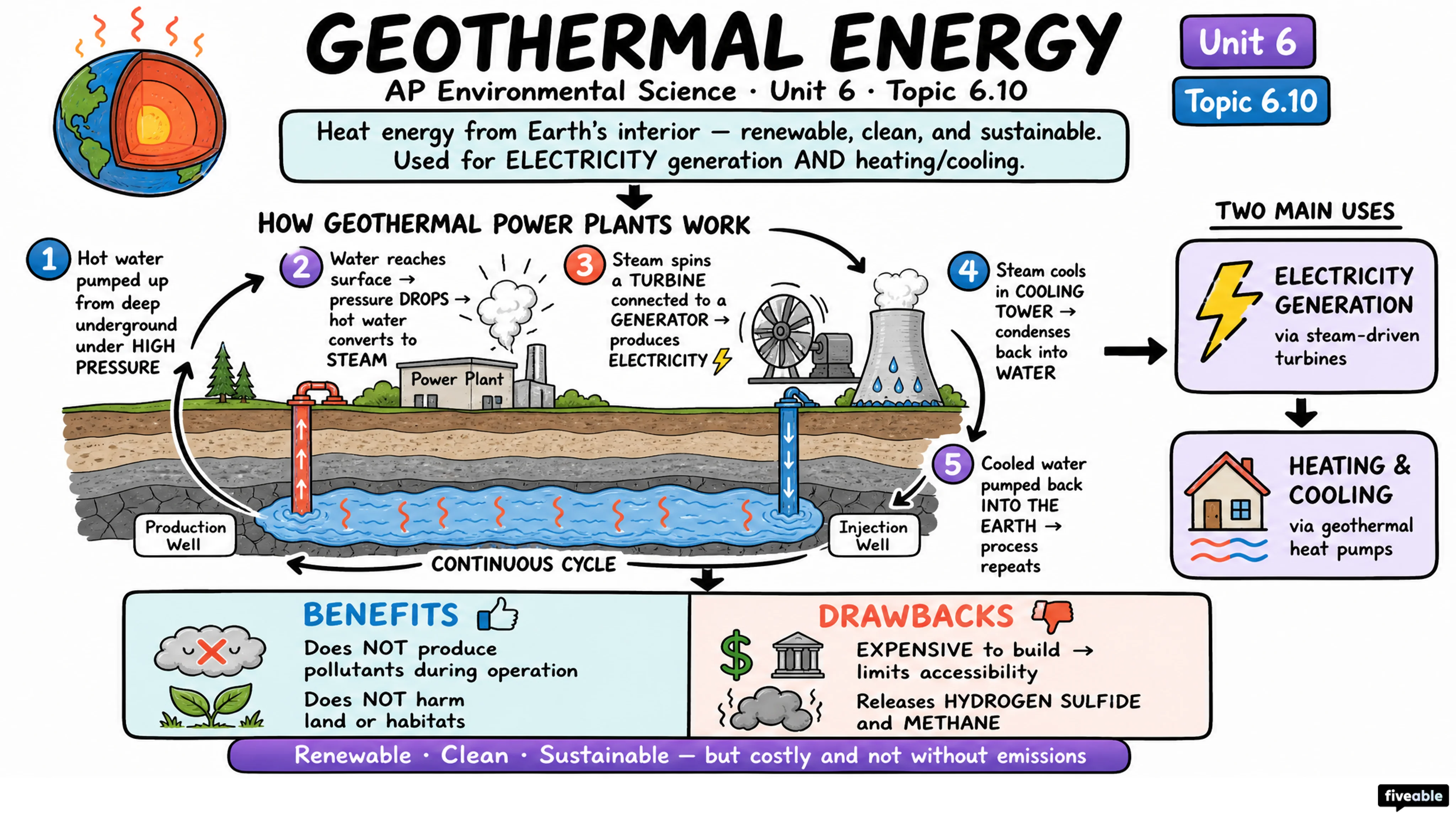 6.10 Geothermal Energy - AP Environmental Science - Unit 6 visual cheatsheet