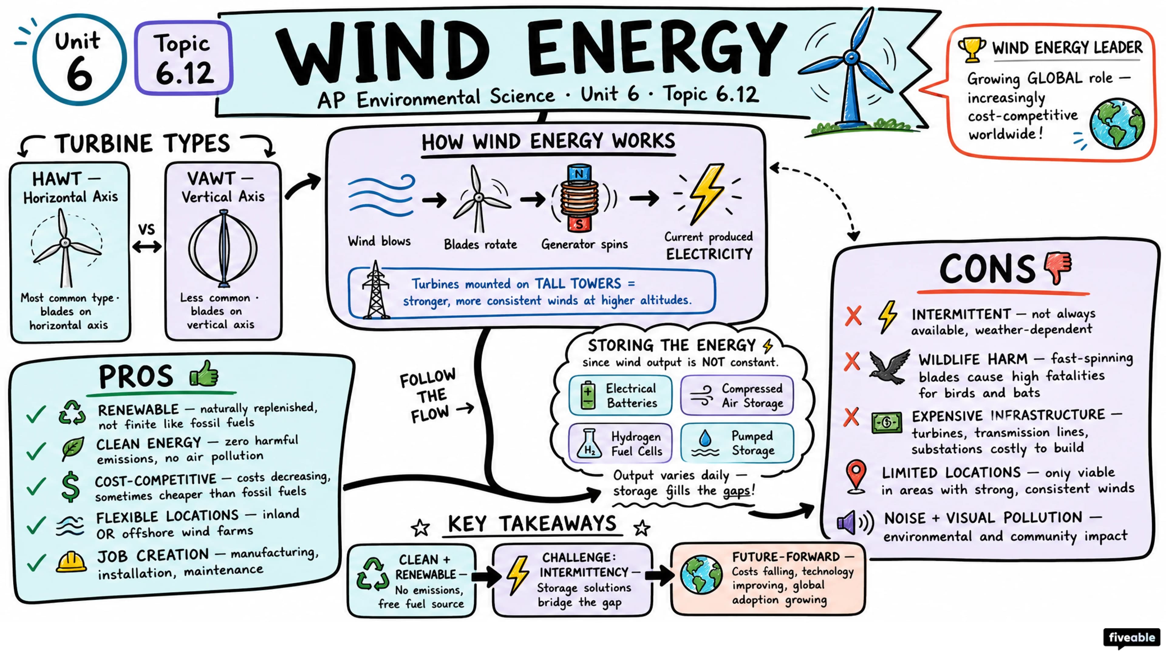 6.12 Wind Energy - AP Environmental Science - Unit 6 visual cheatsheet