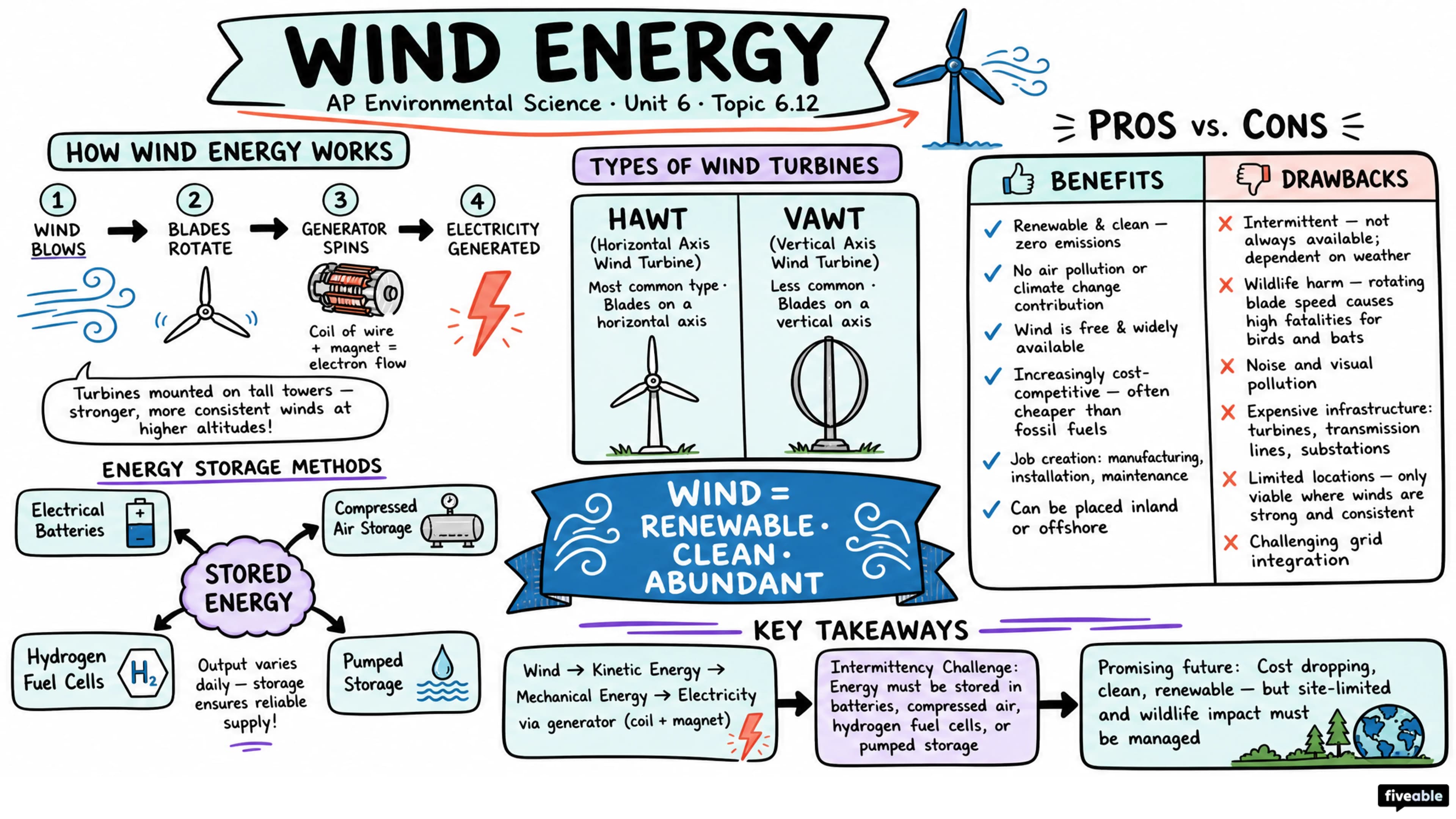 6.12 Wind Energy - AP Environmental Science - Unit 6 visual cheatsheet