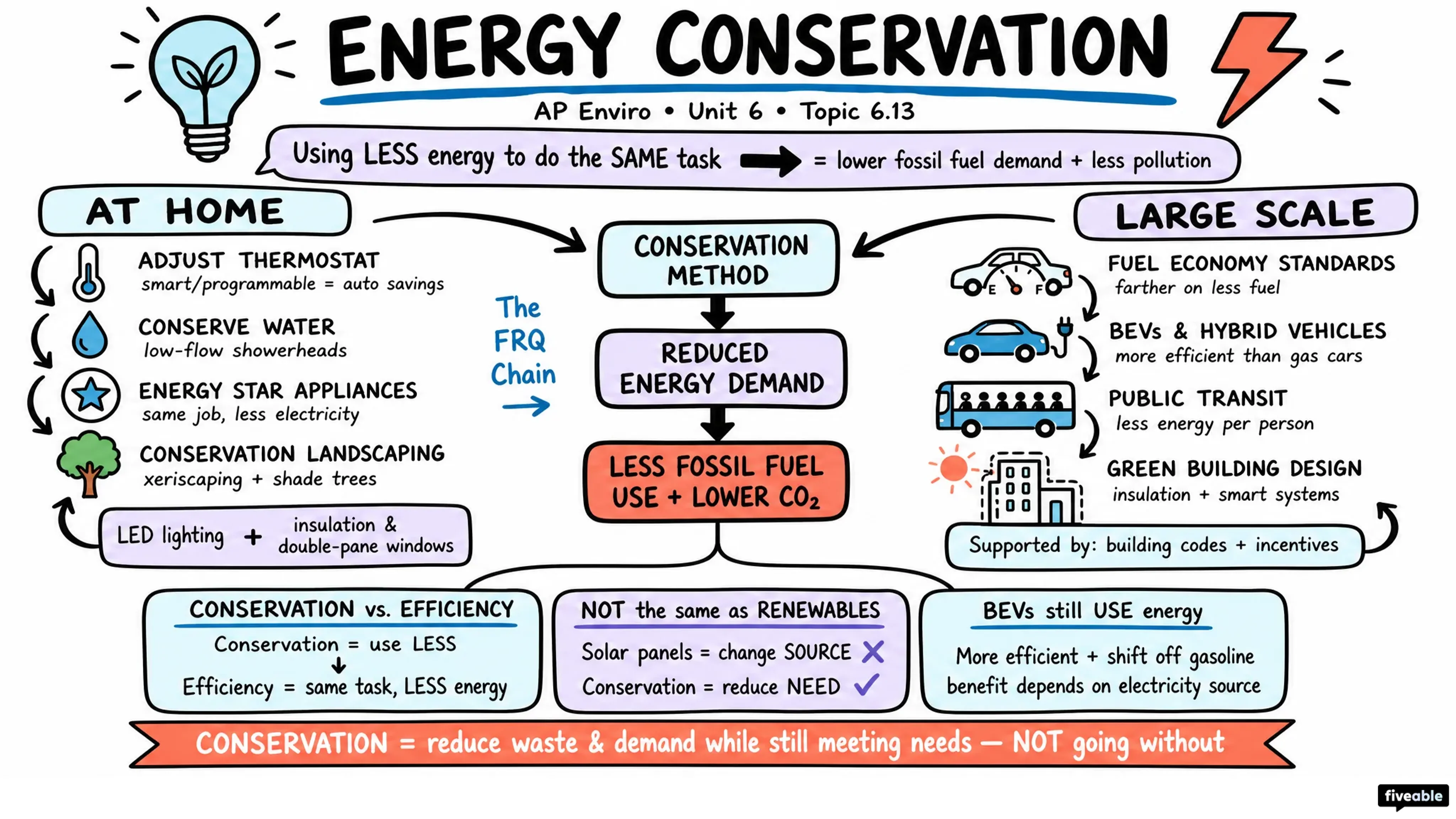 6.13 Energy Conservation - AP Environmental Science - Unit 6 visual cheatsheet