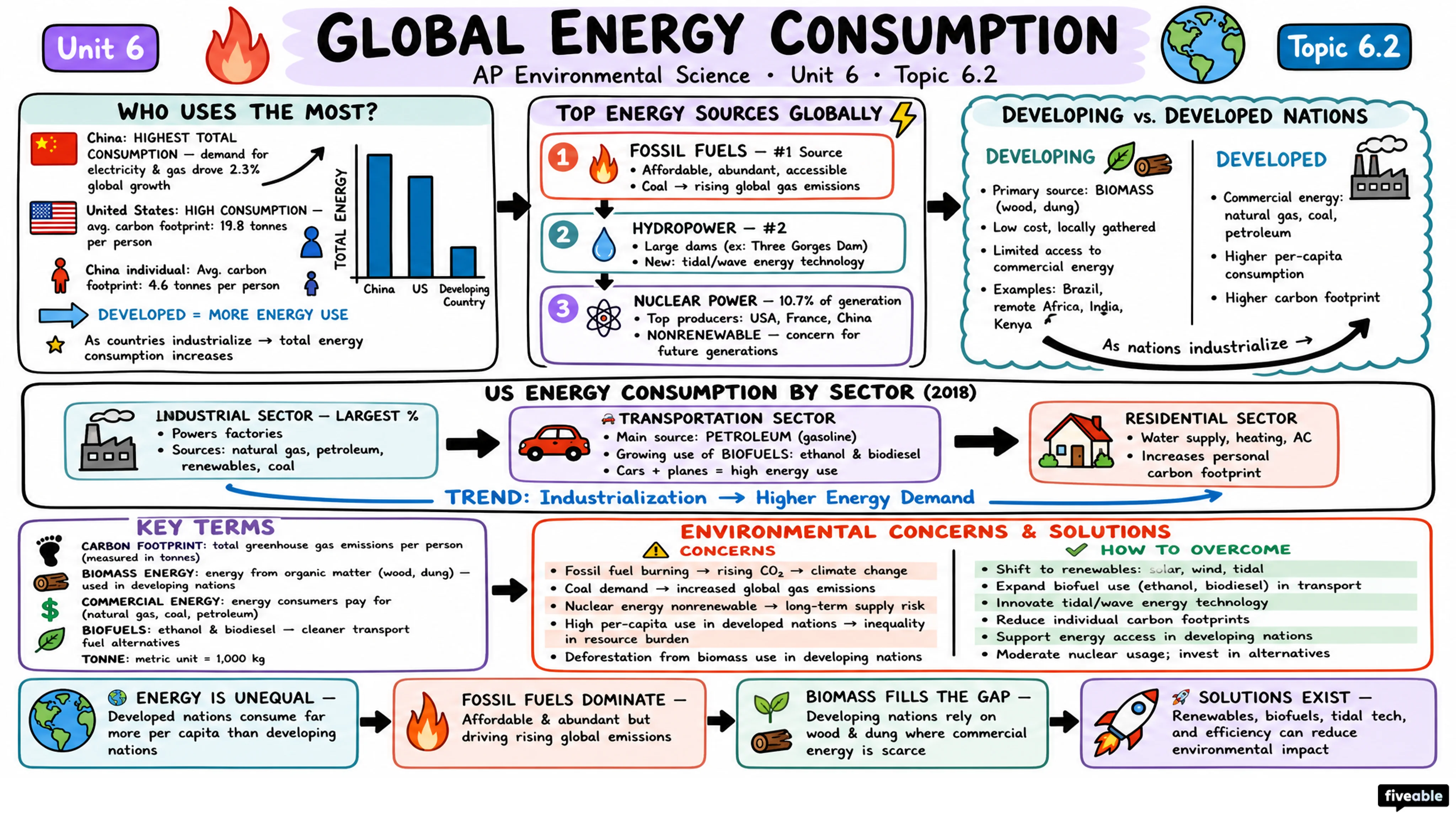 6.2 Global Energy Consumption - AP Environmental Science - Unit 6 visual cheatsheet