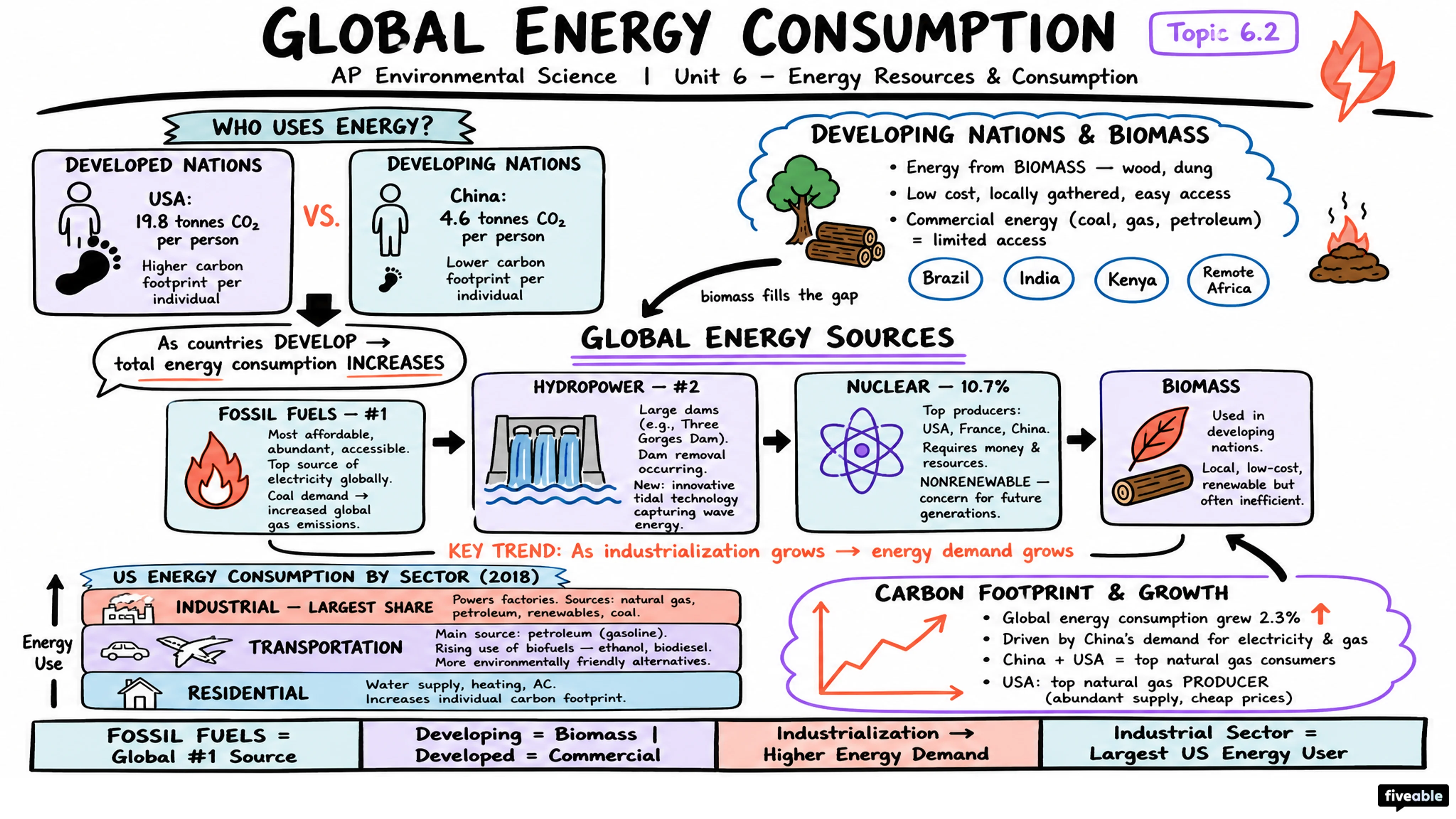 6.2 Global Energy Consumption - AP Environmental Science - Unit 6 visual cheatsheet