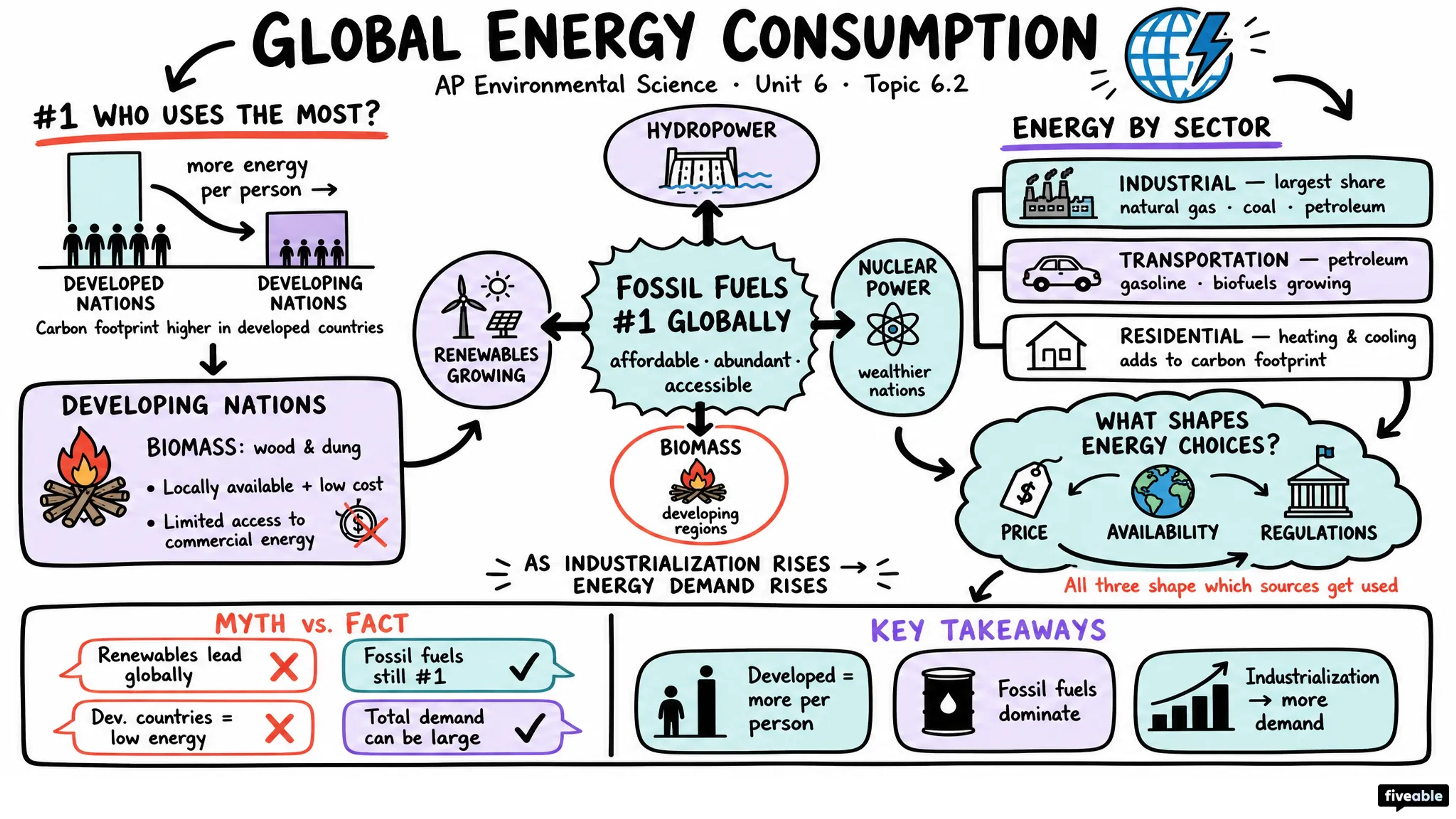 6.2 Global Energy Consumption - AP Environmental Science - Unit 6 visual cheatsheet