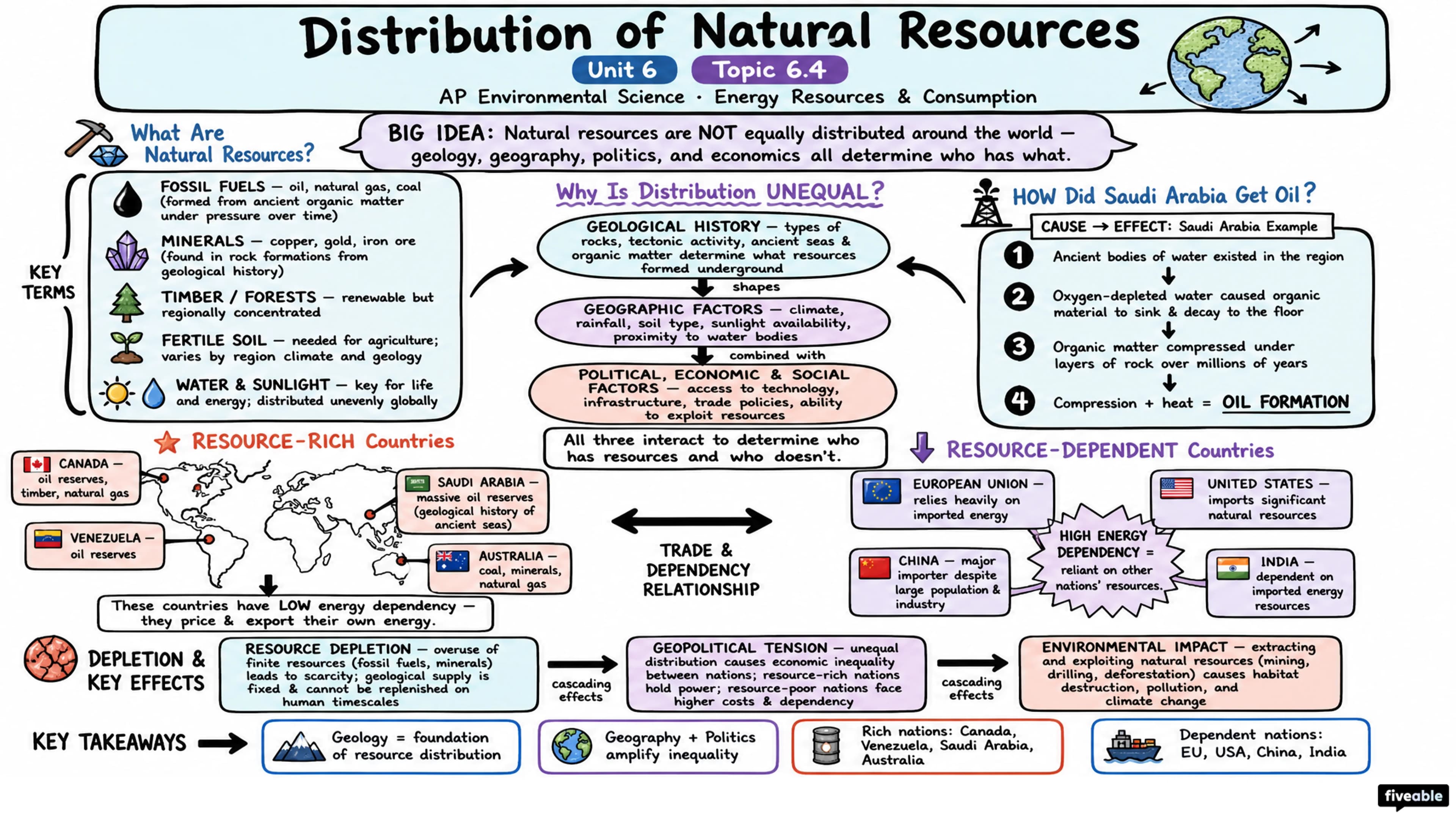 6.4 Distribution of Natural Resources - AP Environmental Science - Unit 6 visual cheatsheet