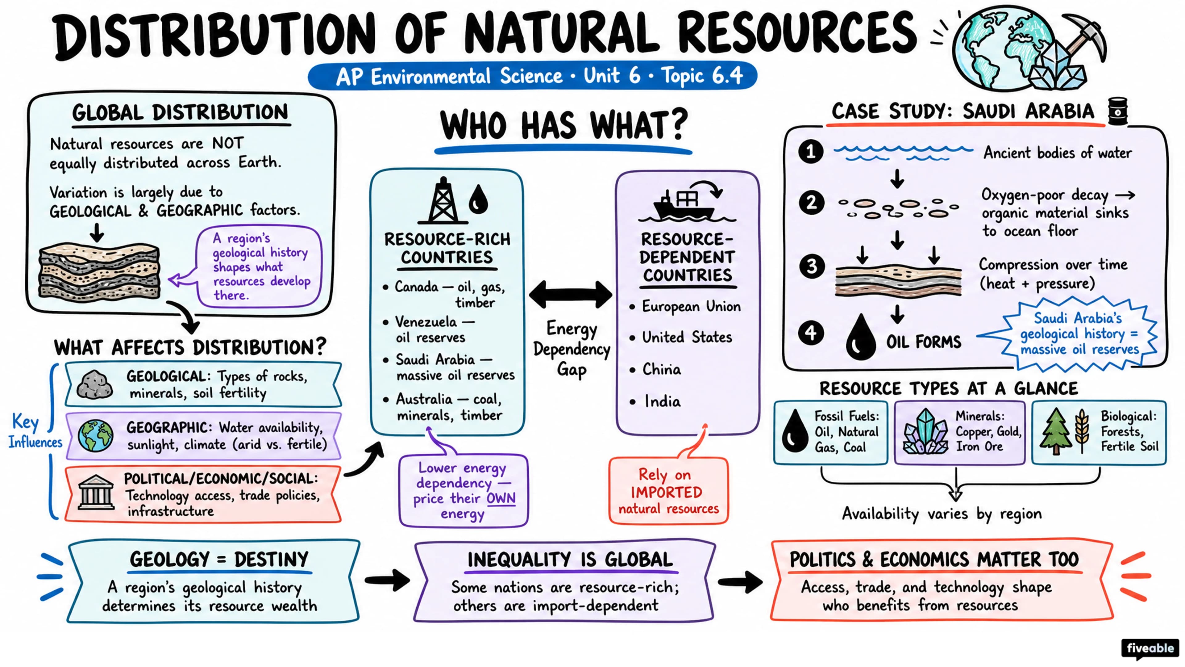 6.4 Distribution of Natural Resources - AP Environmental Science - Unit 6 visual cheatsheet