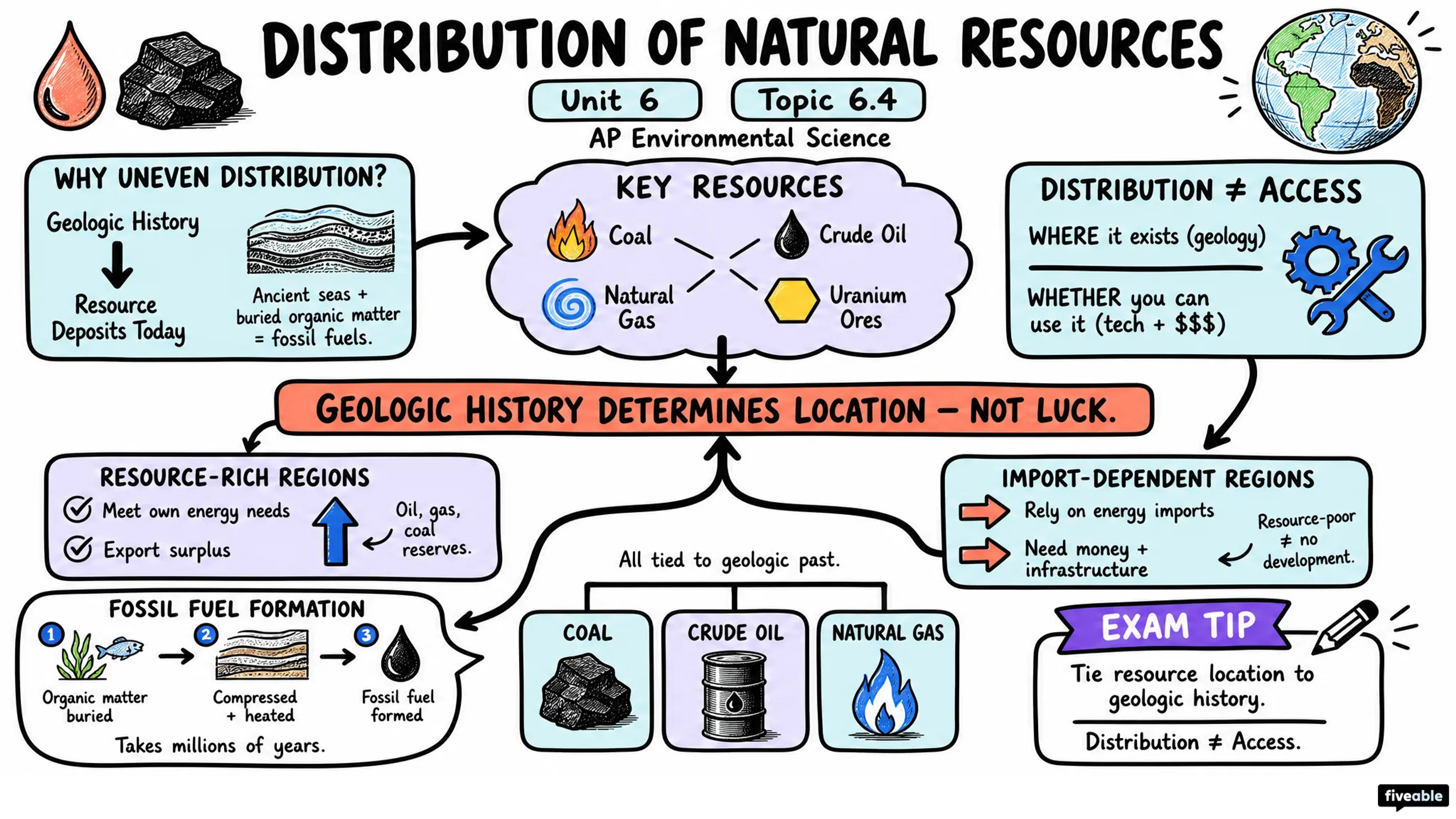6.4 Distribution of Natural Resources - AP Environmental Science - Unit 6 visual cheatsheet
