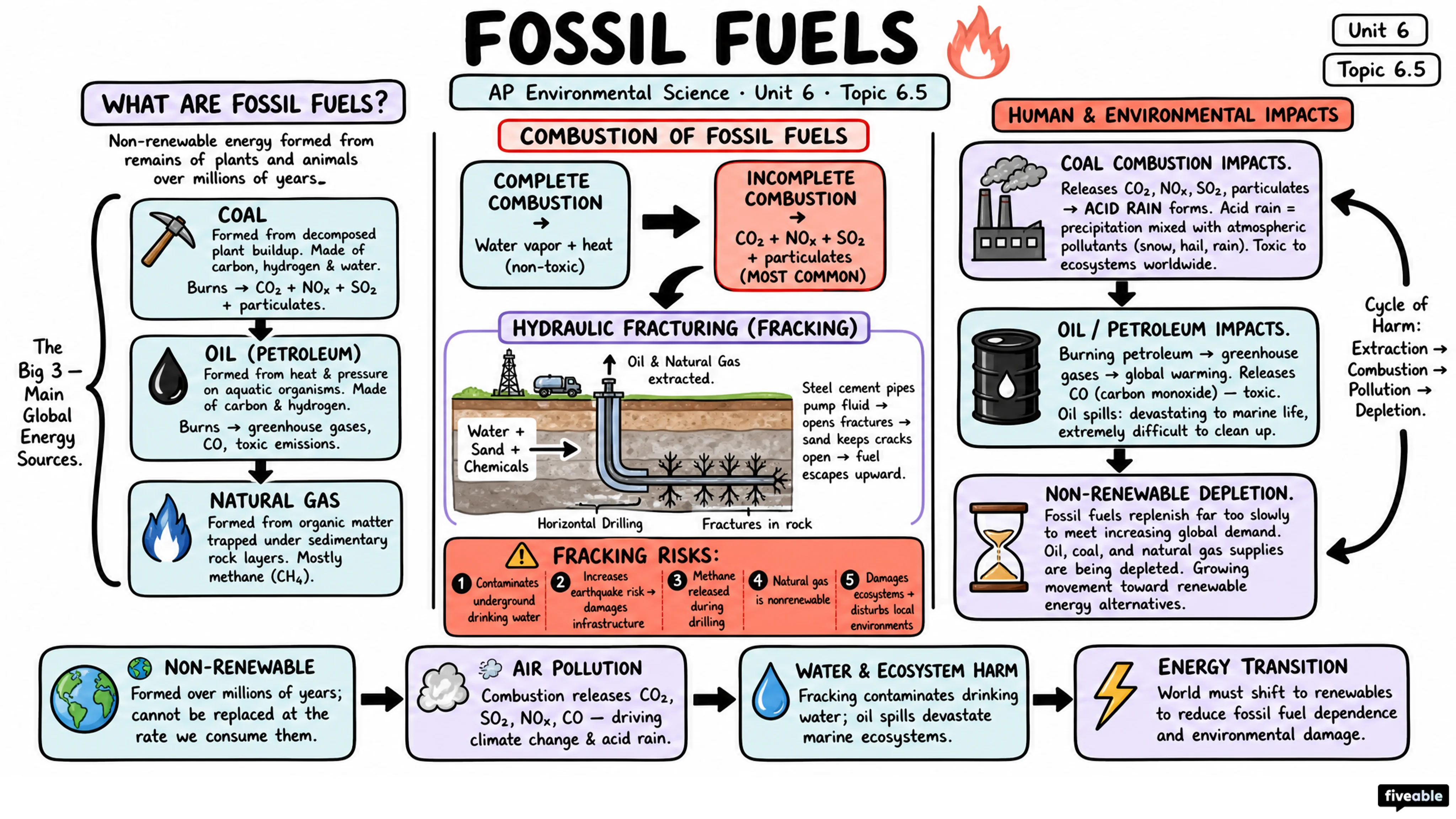 6.5 Fossil Fuels - AP Environmental Science - Unit 6 visual cheatsheet