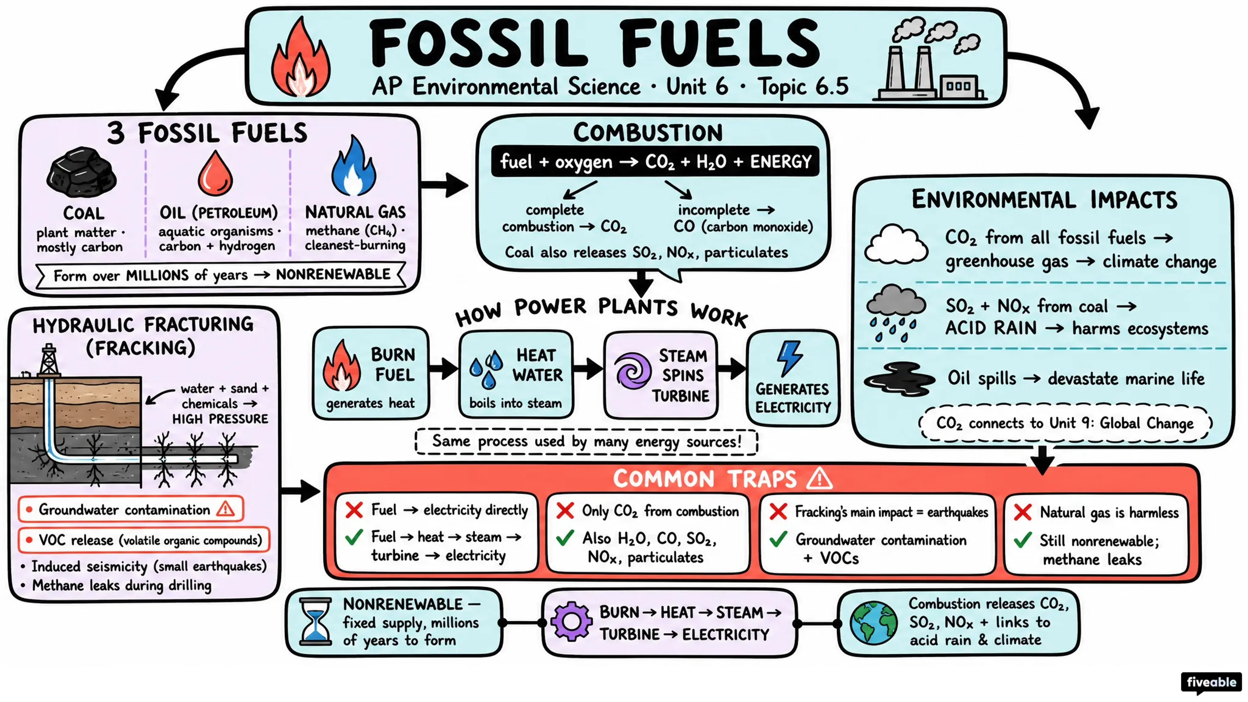 6.5 Fossil Fuels - AP Environmental Science - Unit 6 visual cheatsheet