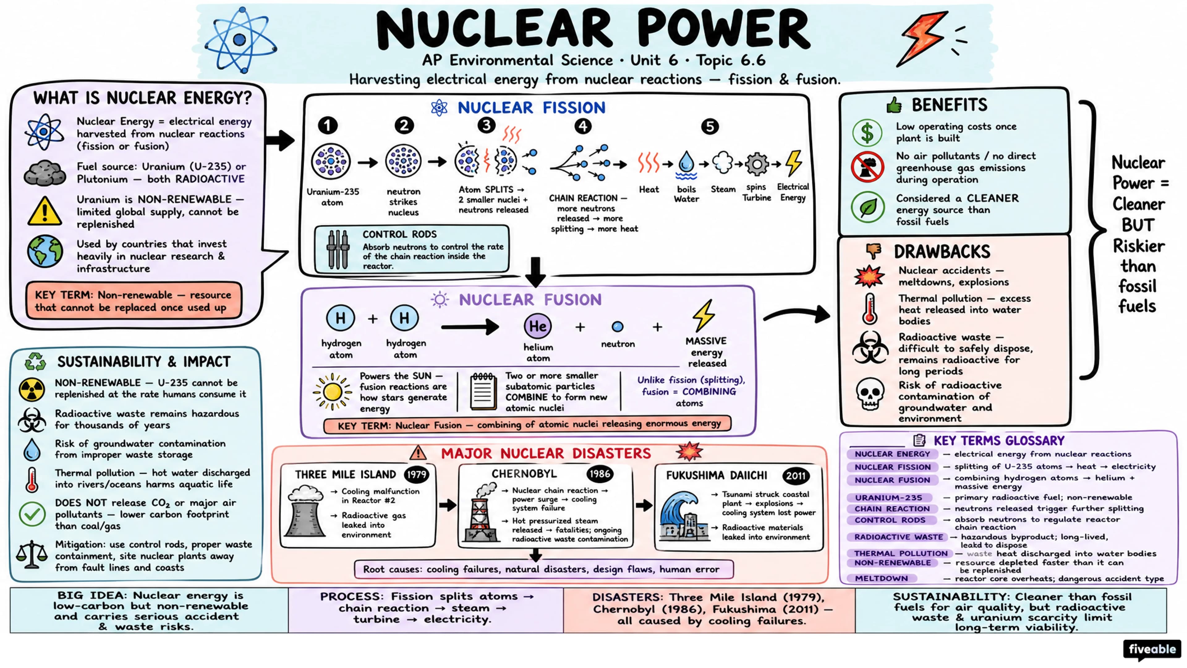 6.6 Nuclear Power - AP Environmental Science - Unit 6 visual cheatsheet