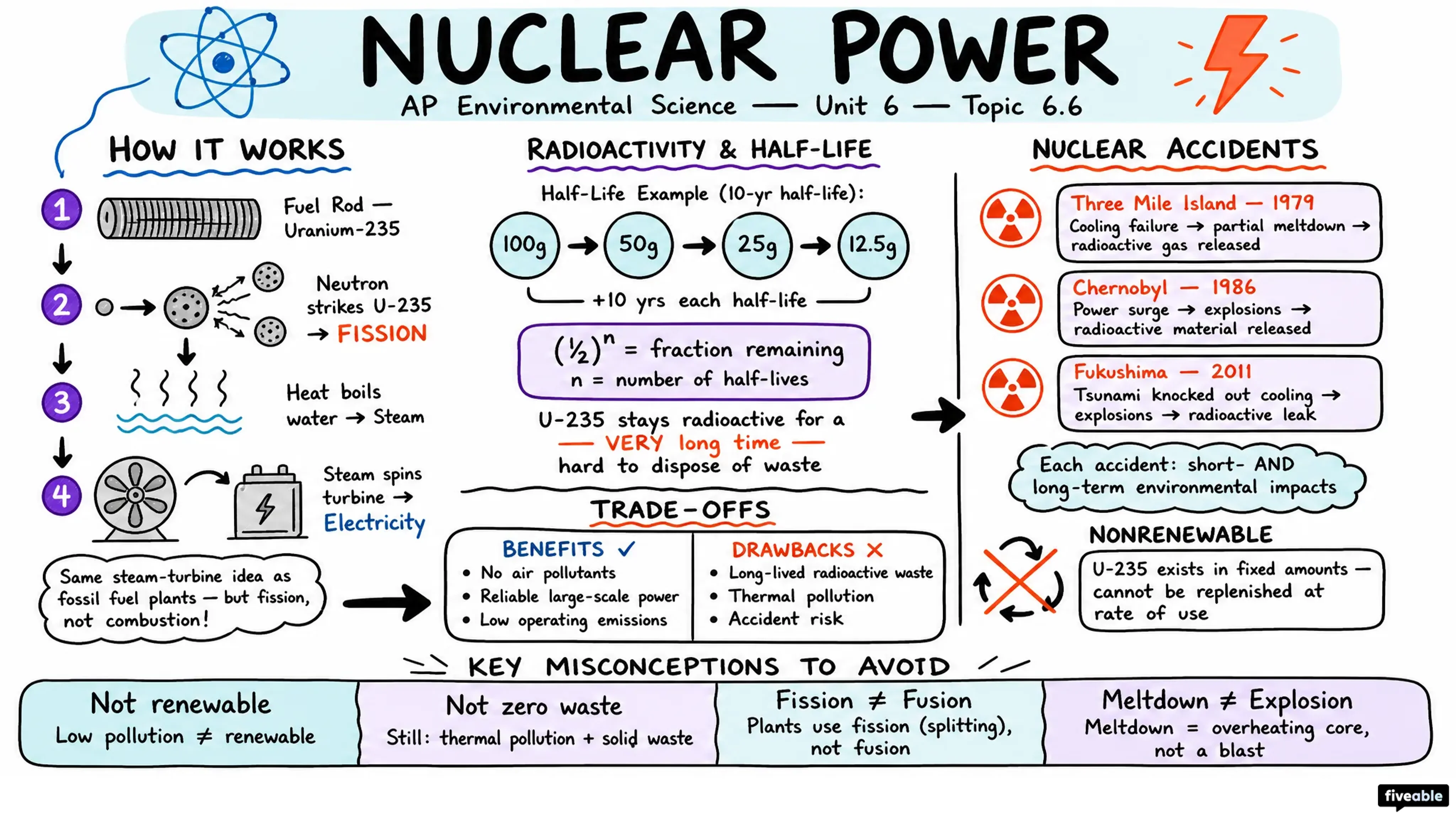 6.6 Nuclear Power - AP Environmental Science - Unit 6 visual cheatsheet