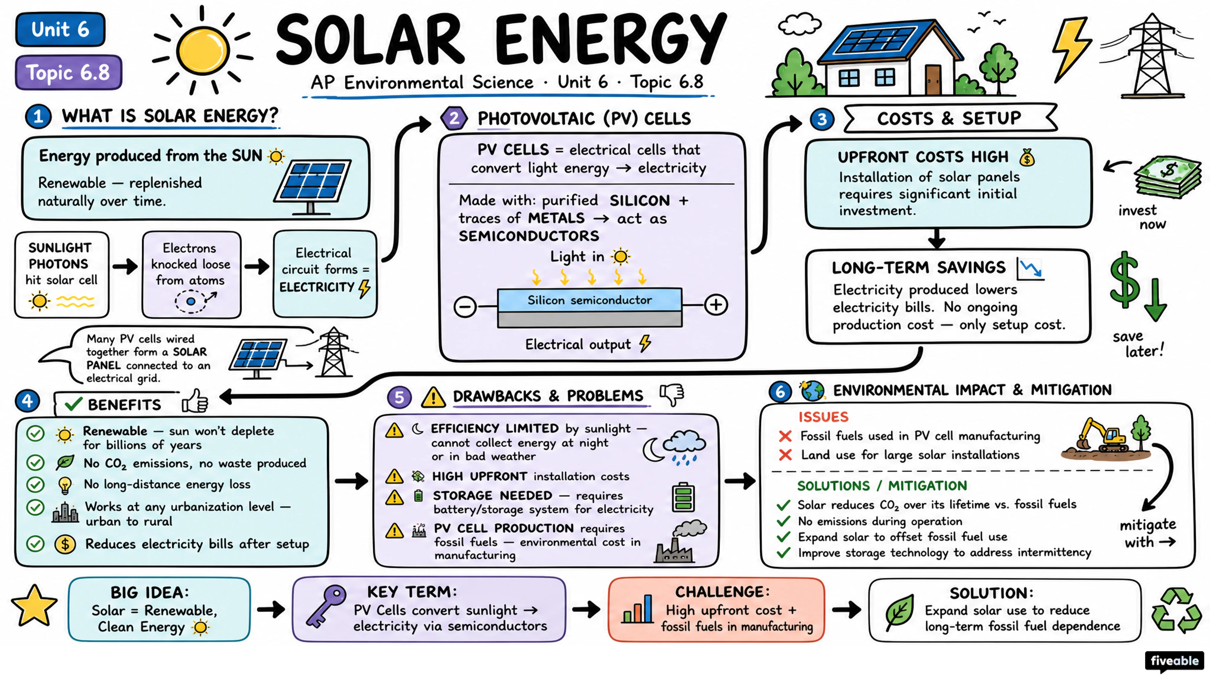 6.8 Solar Energy - AP Environmental Science - Unit 6 visual cheatsheet