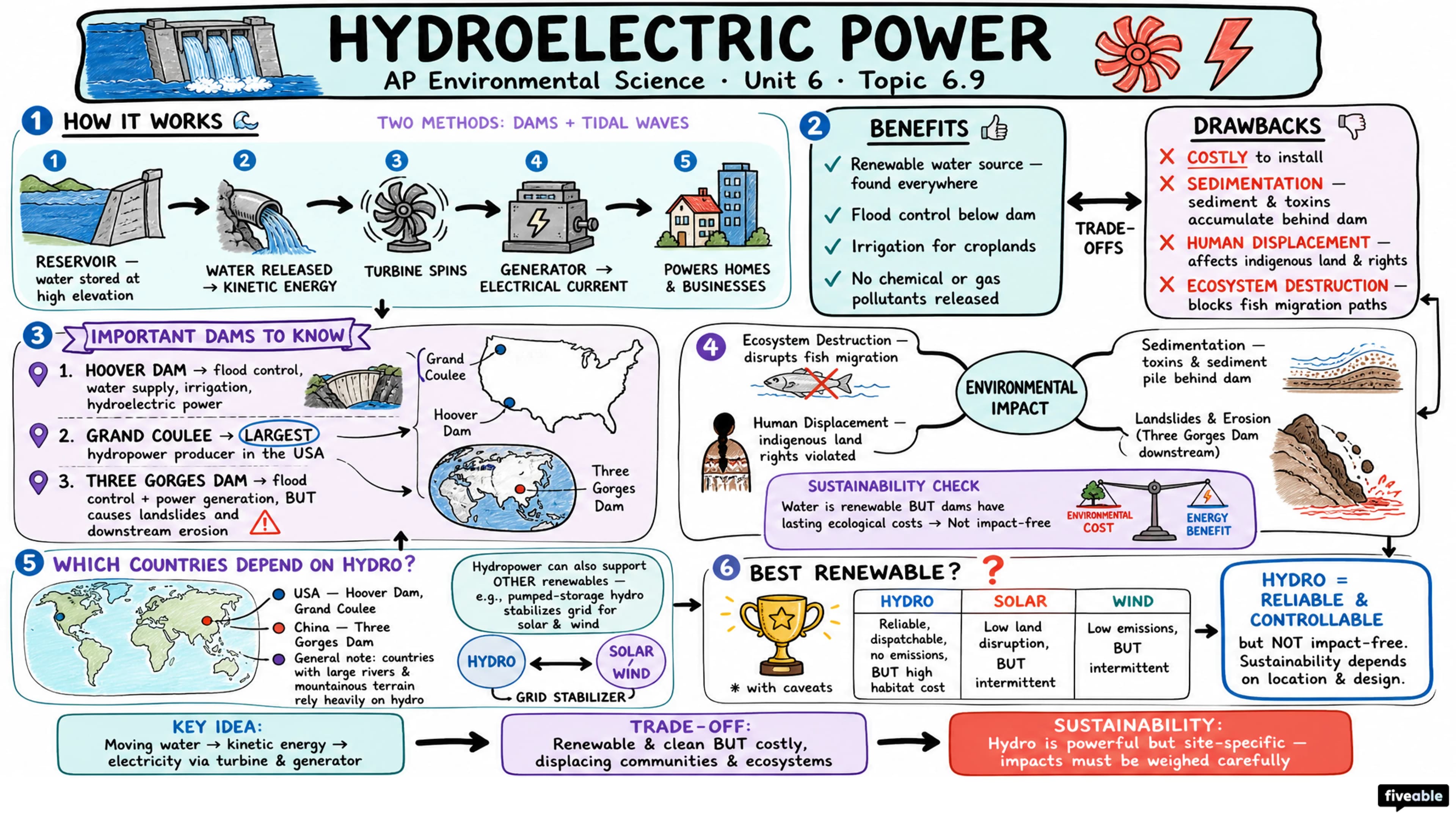 6.9 Hydroelectric Power - AP Environmental Science - Unit 6 visual cheatsheet