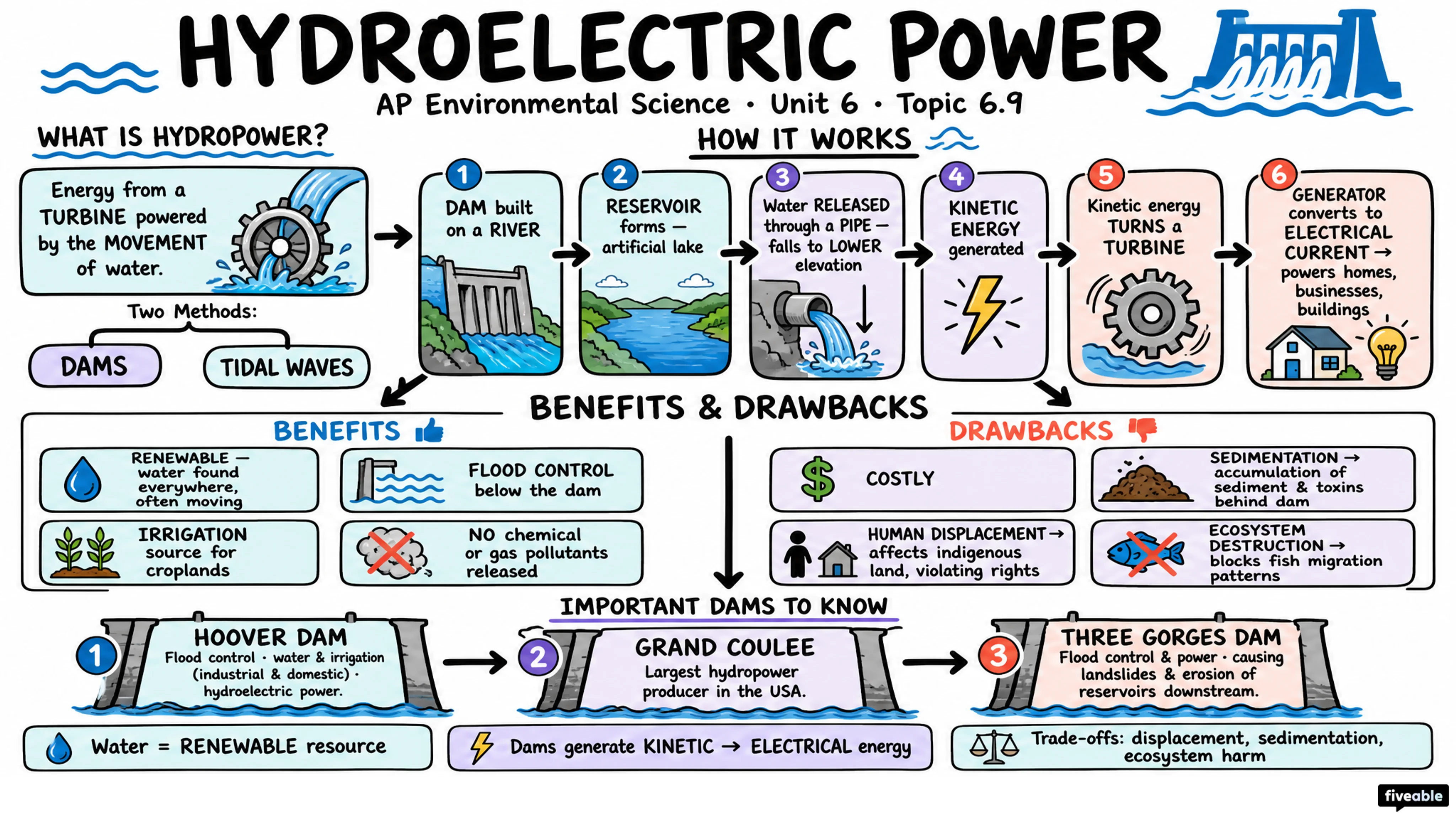 6.9 Hydroelectric Power - AP Environmental Science - Unit 6 visual cheatsheet