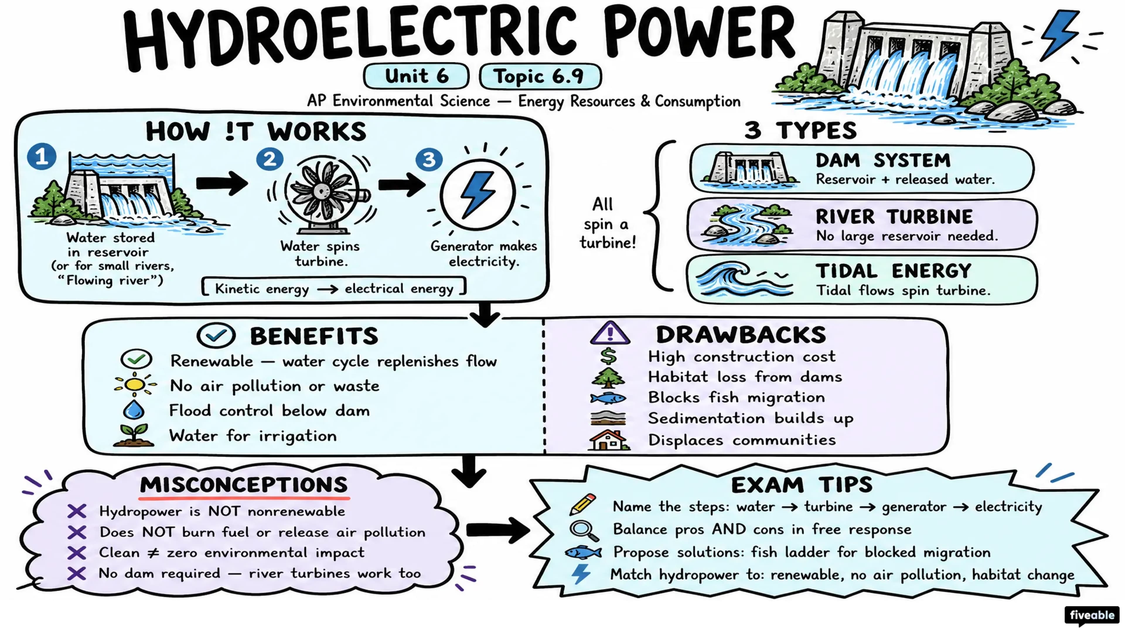6.9 Hydroelectric Power - AP Environmental Science - Unit 6 visual cheatsheet
