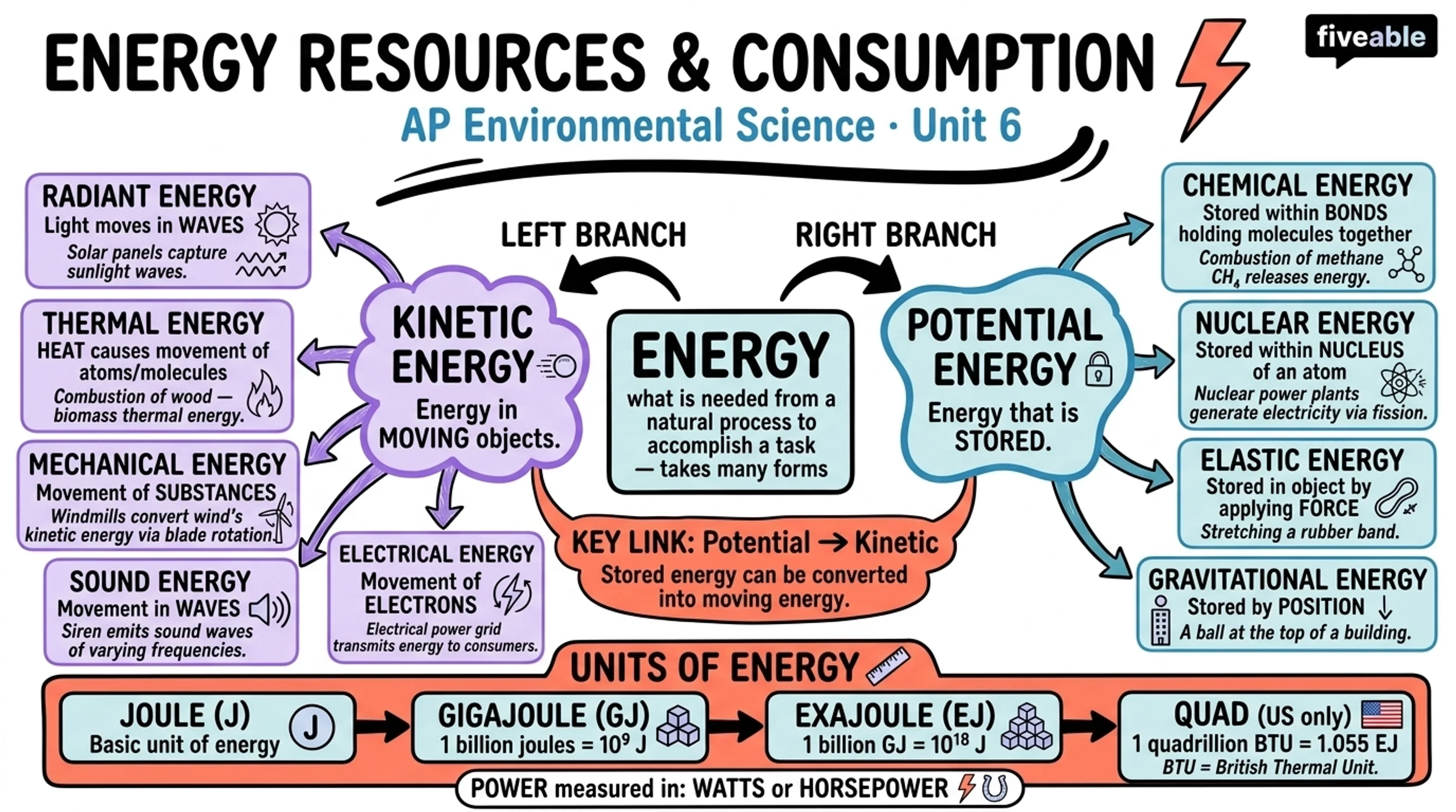 Unit 6 Overview: Energy Resources and Consumption - AP Environmental Science - Unit 6 visual cheatsheet