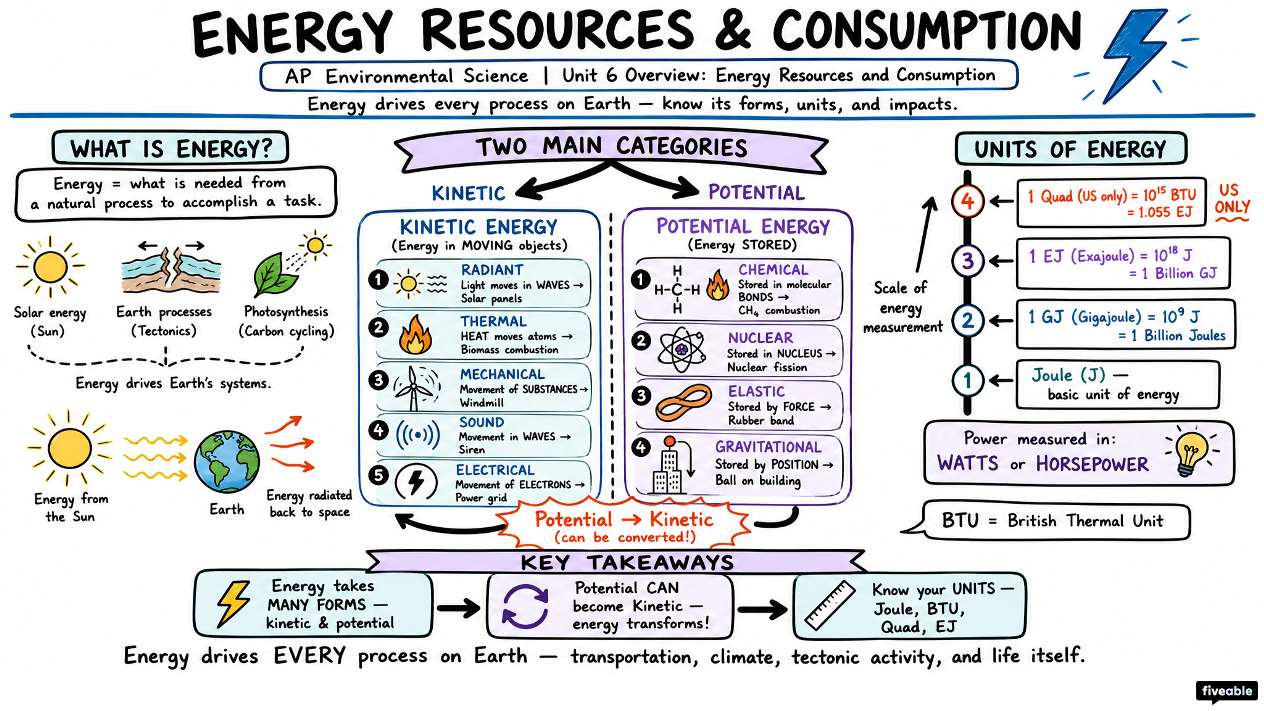Unit 6 Overview: Energy Resources and Consumption - AP Environmental Science - Unit 6 visual cheatsheet