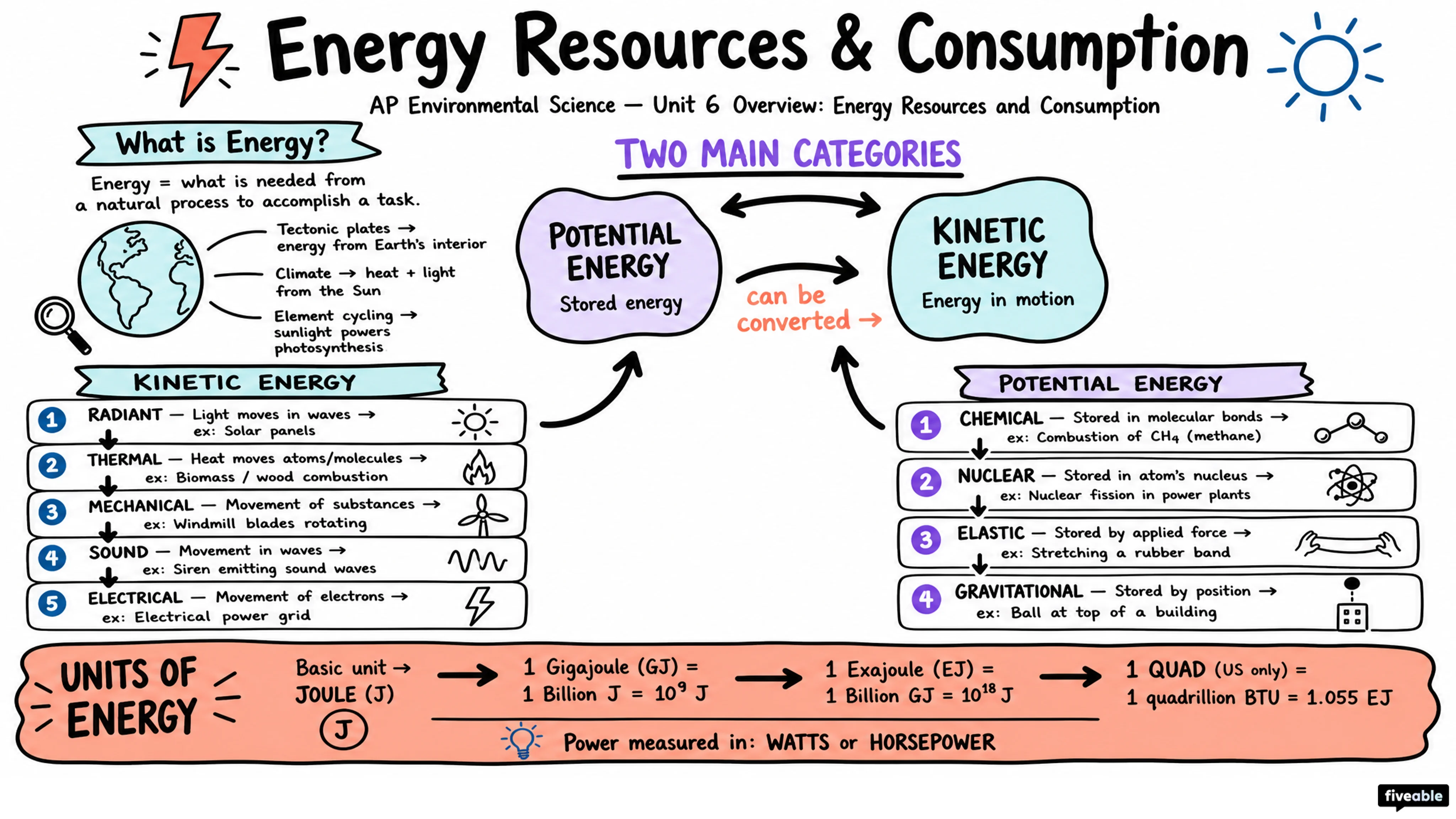 Unit 6 Overview: Energy Resources and Consumption - AP Environmental Science - Unit 6 visual cheatsheet